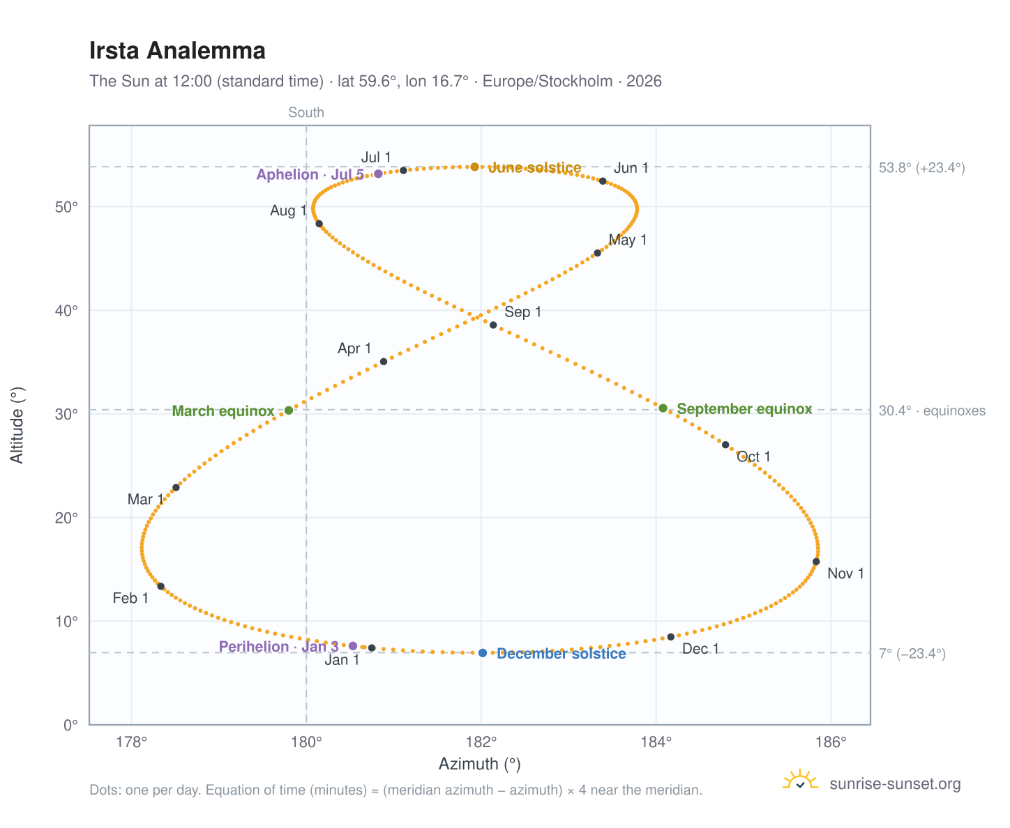 Irsta analemma chart: the Sun at 12:00 (standard time) through the year