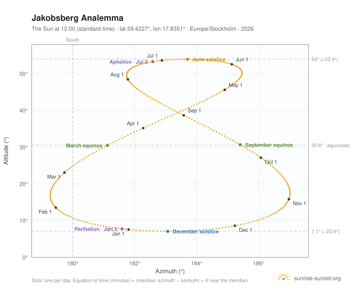 Jakobsberg analemma chart: the Sun at 12:00 (standard time) through the year