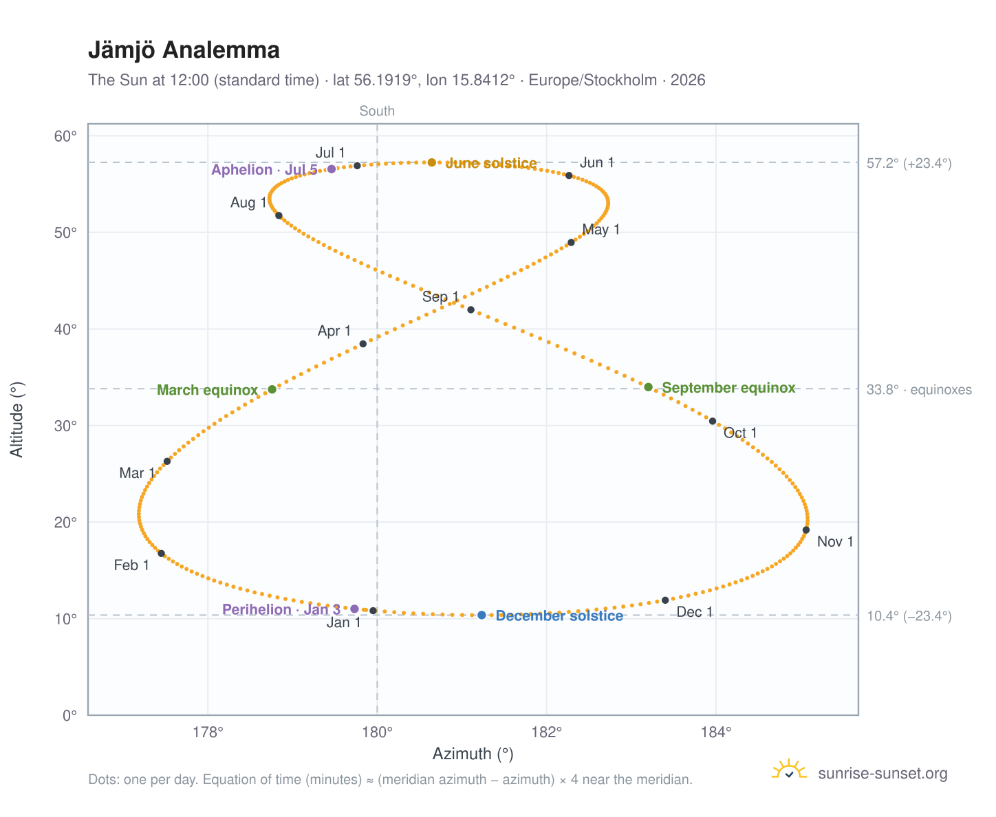 Jämjö analemma chart: the Sun at 12:00 (standard time) through the year