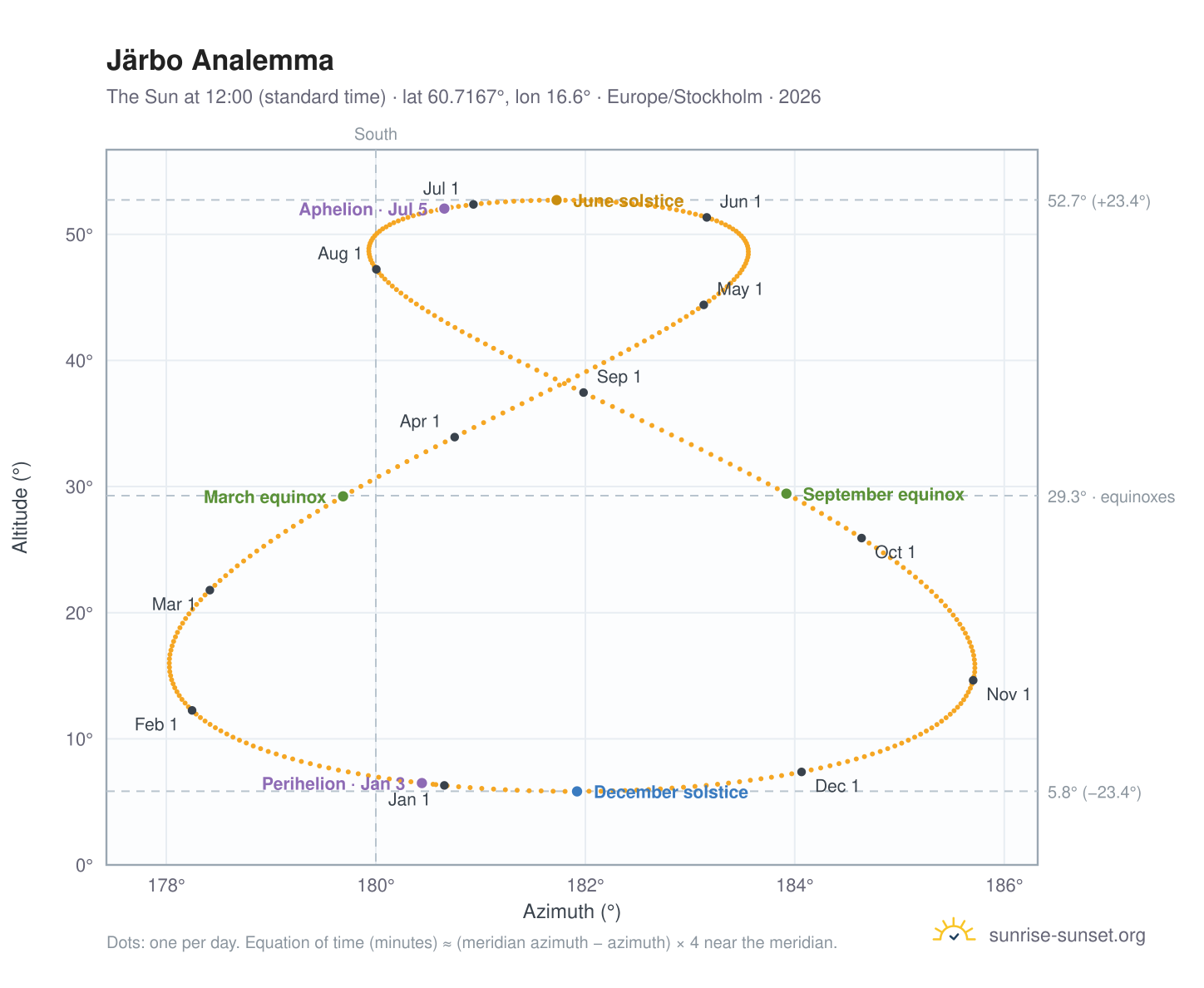 Järbo analemma chart: the Sun at 12:00 (standard time) through the year
