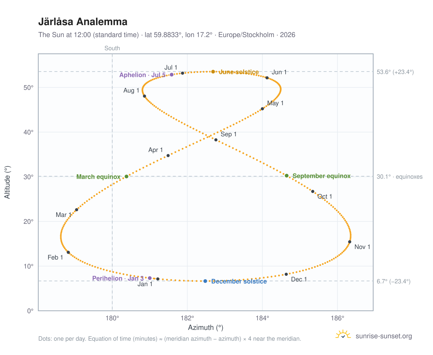 Järlåsa analemma chart: the Sun at 12:00 (standard time) through the year