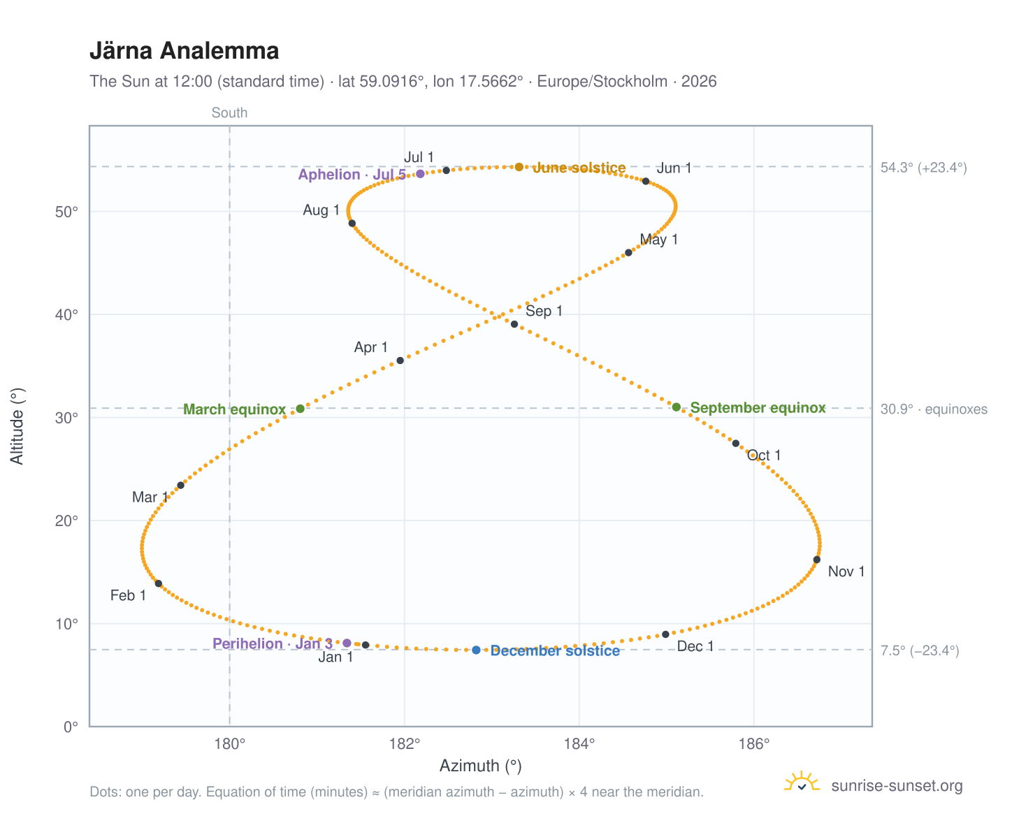 Järna analemma chart: the Sun at 12:00 (standard time) through the year