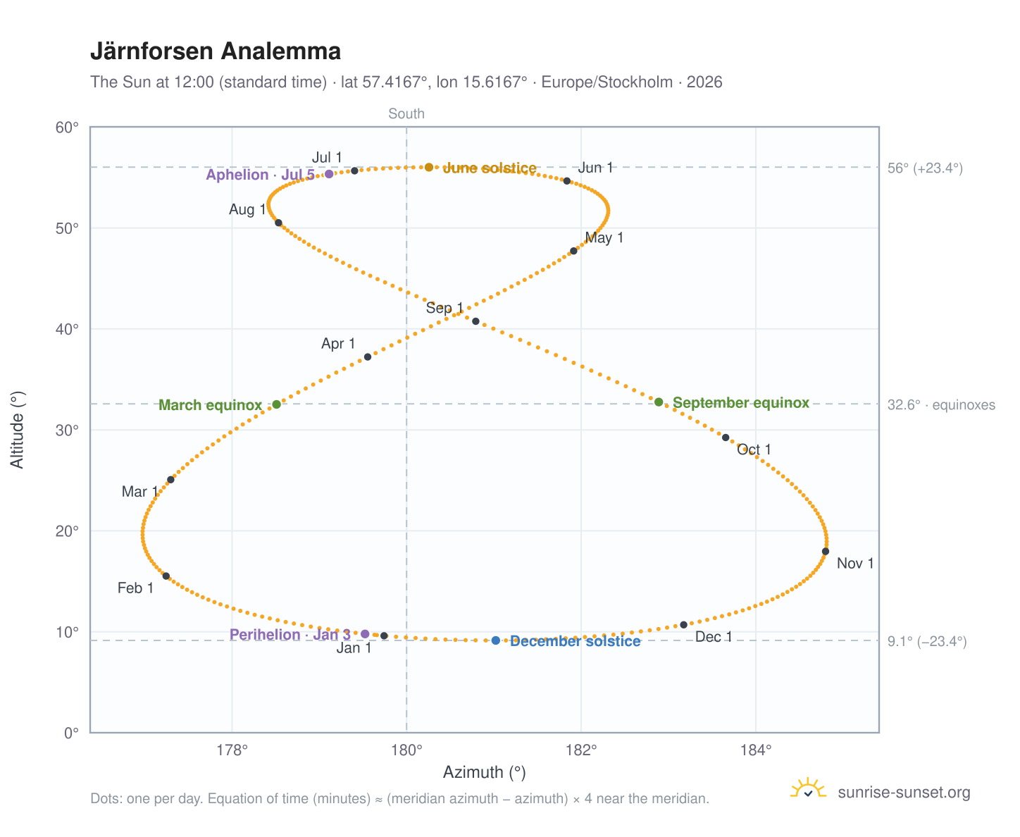 Järnforsen analemma chart: the Sun at 12:00 (standard time) through the year