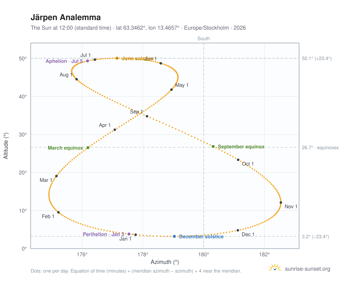 Järpen analemma chart: the Sun at 12:00 (standard time) through the year