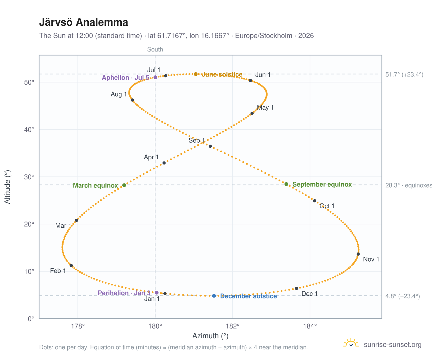 Järvsö analemma chart: the Sun at 12:00 (standard time) through the year