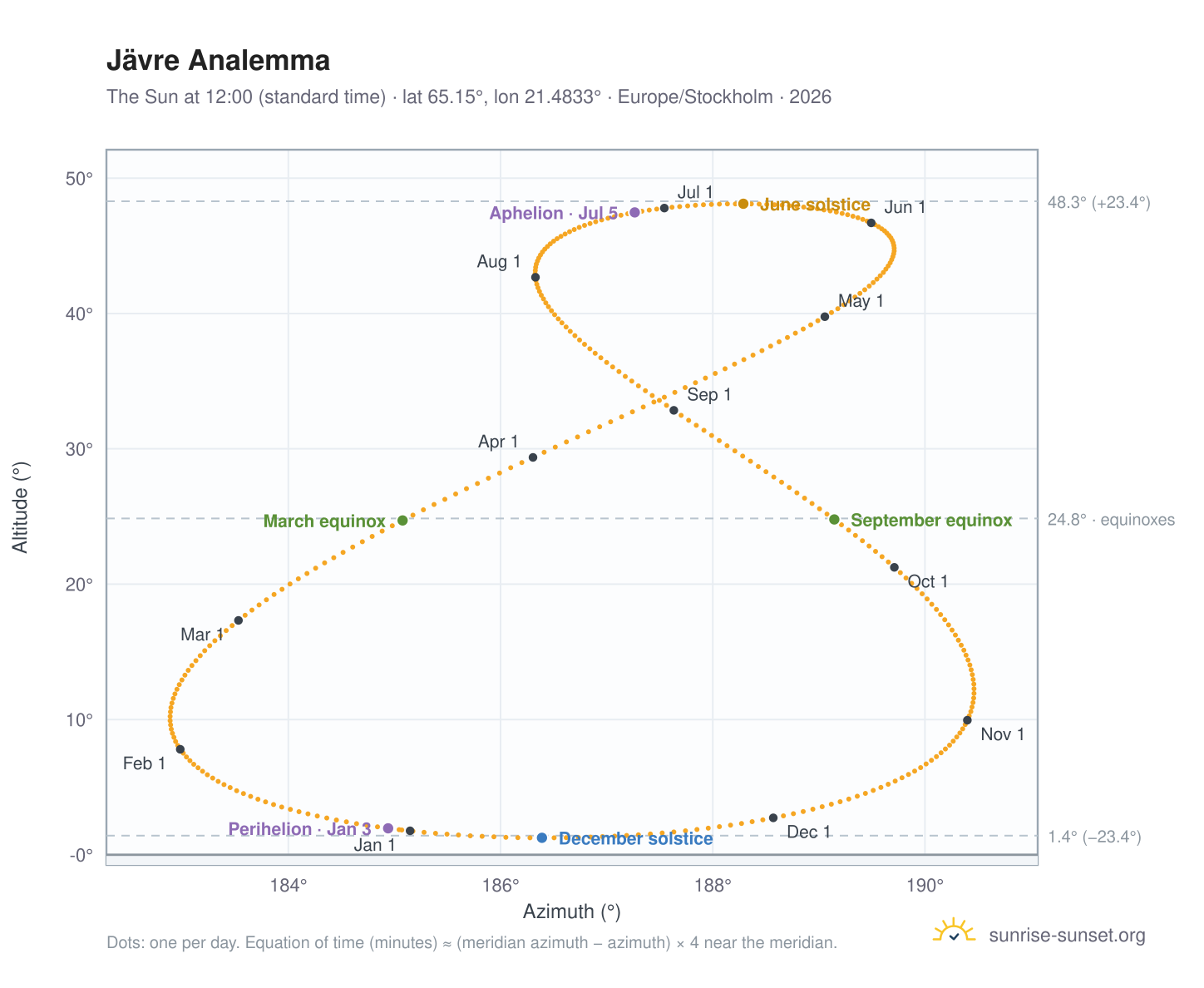 Jävre analemma chart: the Sun at 12:00 (standard time) through the year
