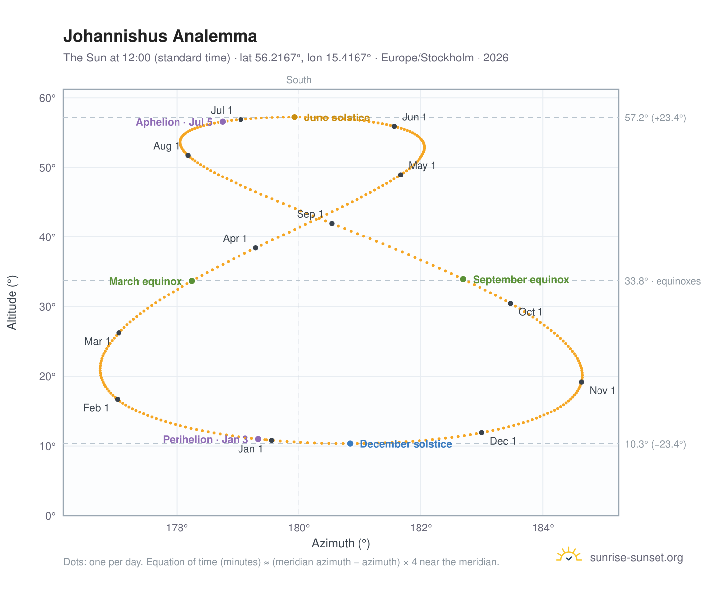 Johannishus analemma chart: the Sun at 12:00 (standard time) through the year