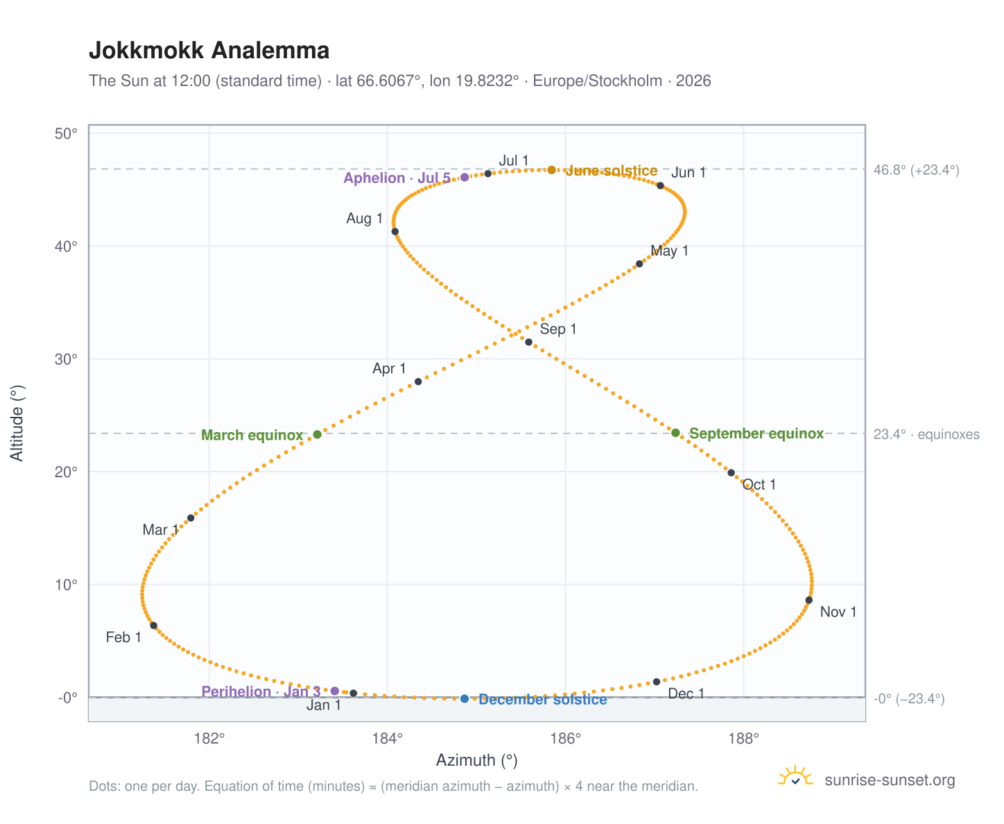 Jokkmokk analemma chart: the Sun at 12:00 (standard time) through the year
