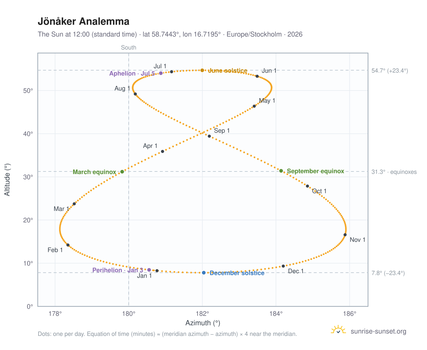 Jönåker analemma chart: the Sun at 12:00 (standard time) through the year