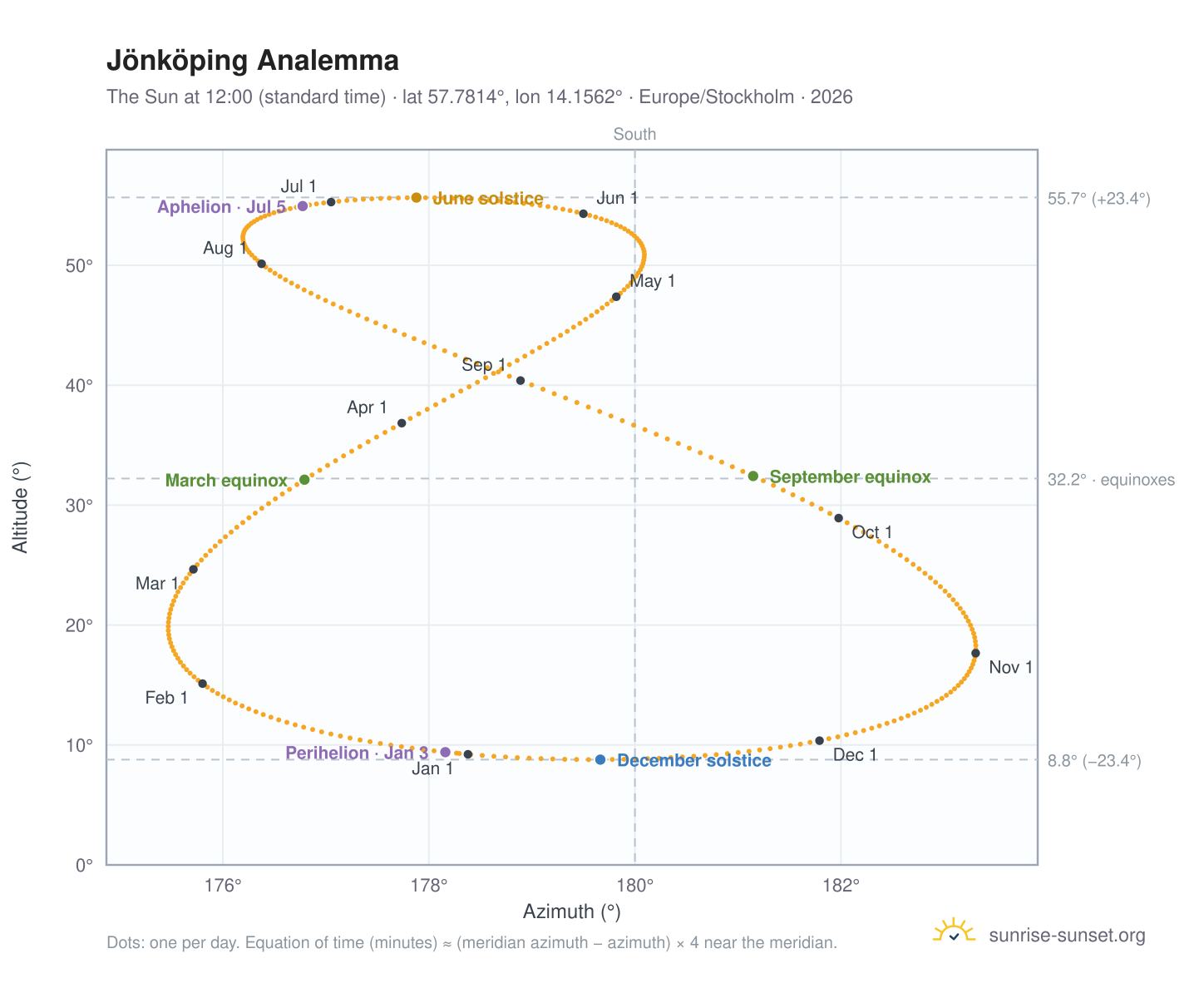 Jönköping analemma chart: the Sun at 12:00 (standard time) through the year