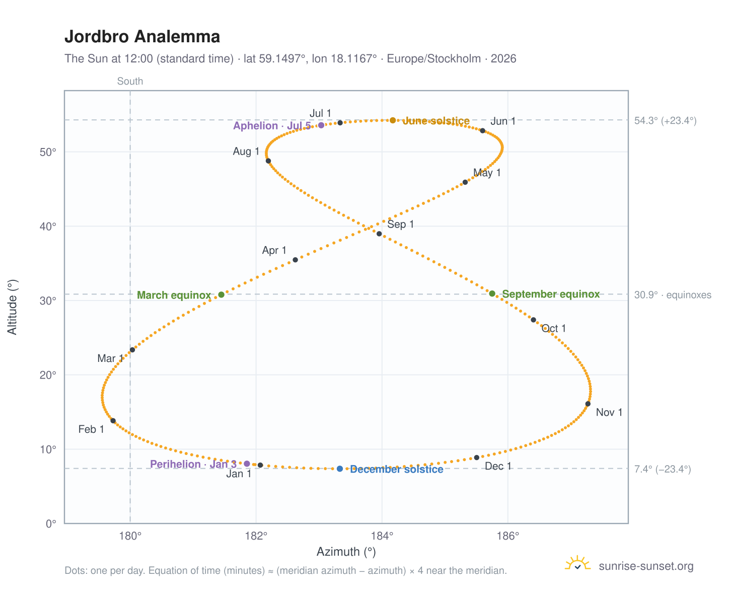 Jordbro analemma chart: the Sun at 12:00 (standard time) through the year