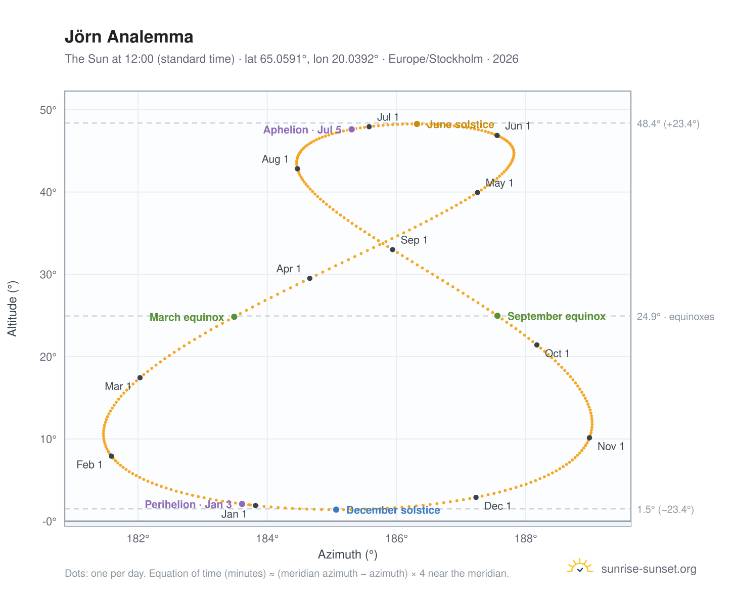 Jörn analemma chart: the Sun at 12:00 (standard time) through the year