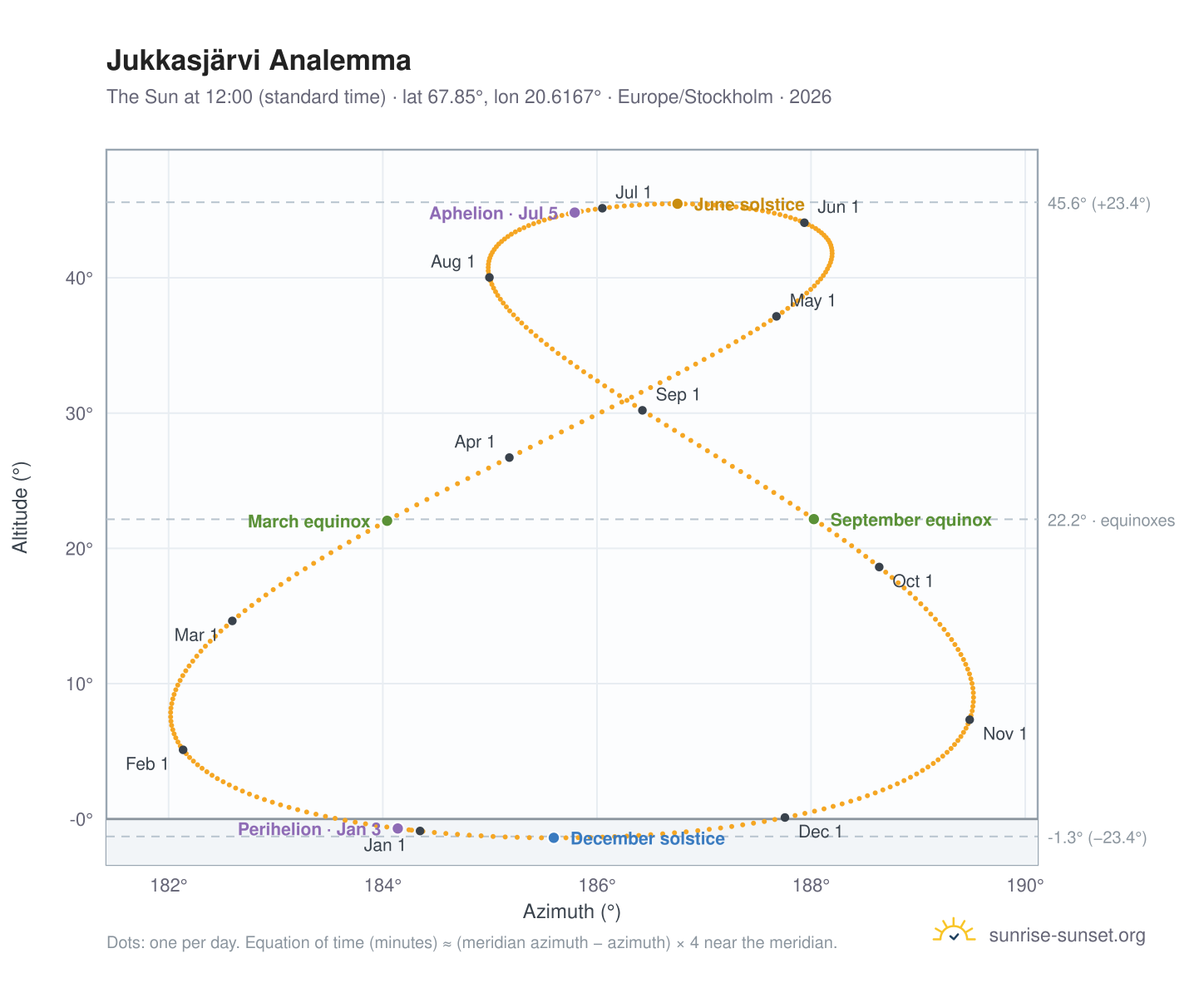 Jukkasjärvi analemma chart: the Sun at 12:00 (standard time) through the year