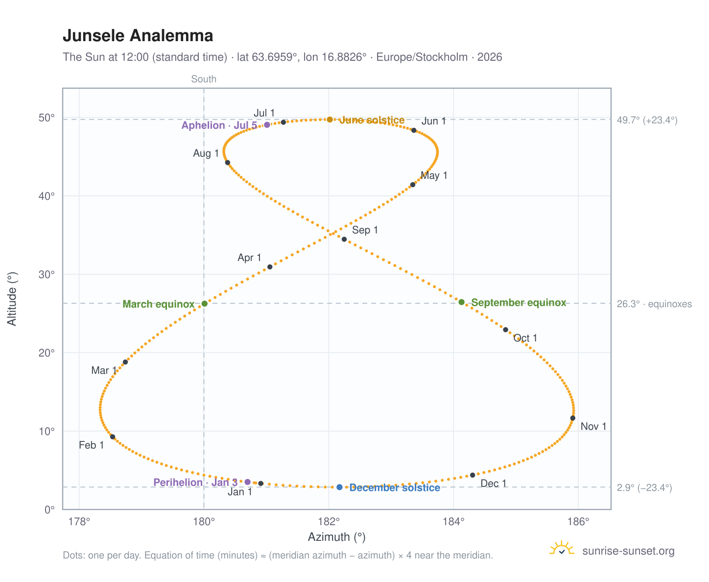 Junsele analemma chart: the Sun at 12:00 (standard time) through the year