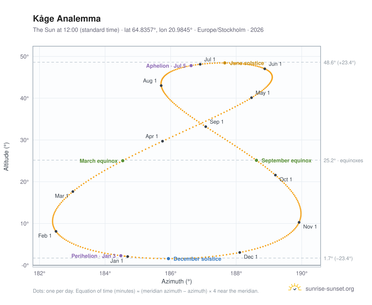 Kåge analemma chart: the Sun at 12:00 (standard time) through the year