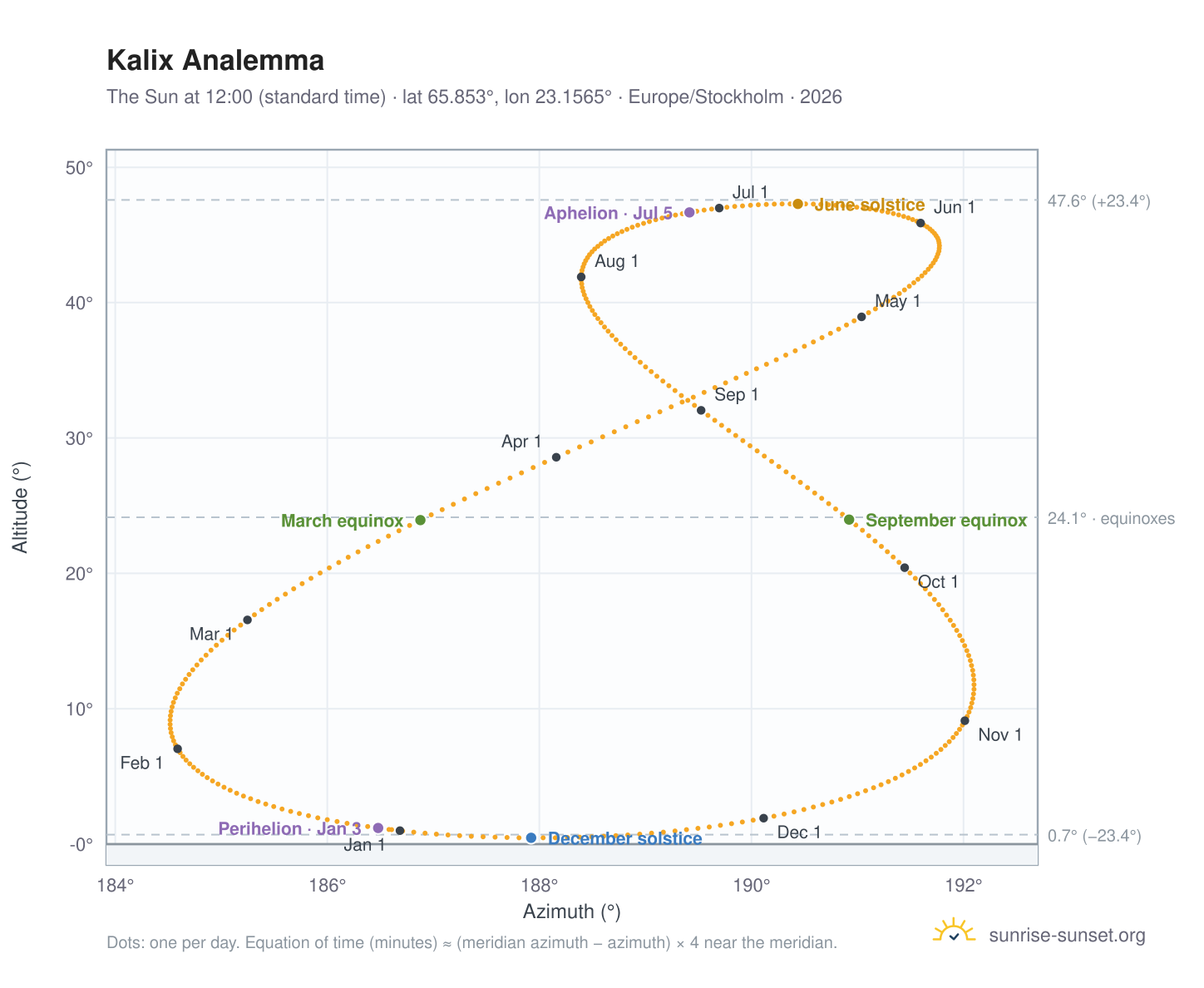 Kalix analemma chart: the Sun at 12:00 (standard time) through the year