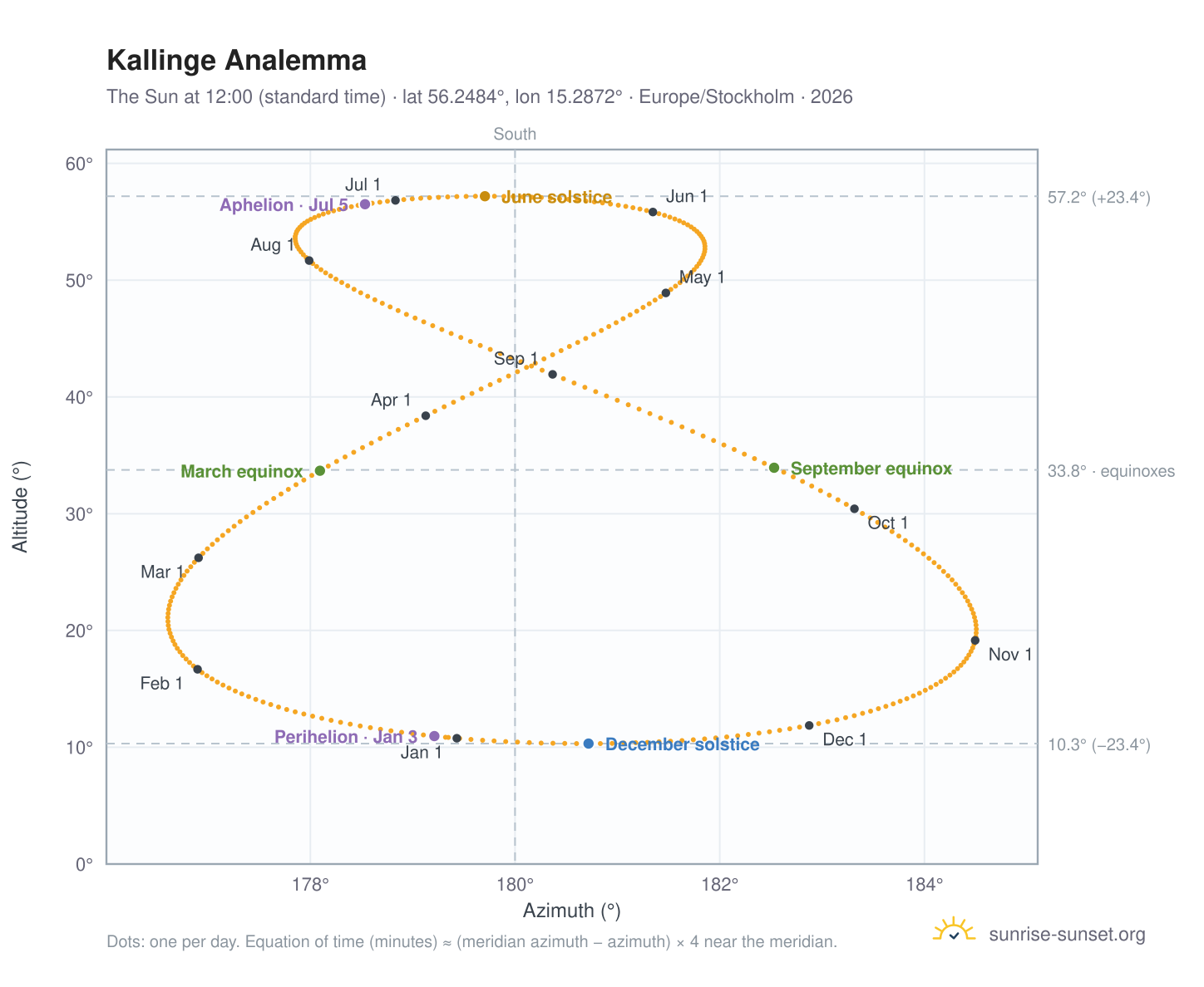 Kallinge analemma chart: the Sun at 12:00 (standard time) through the year