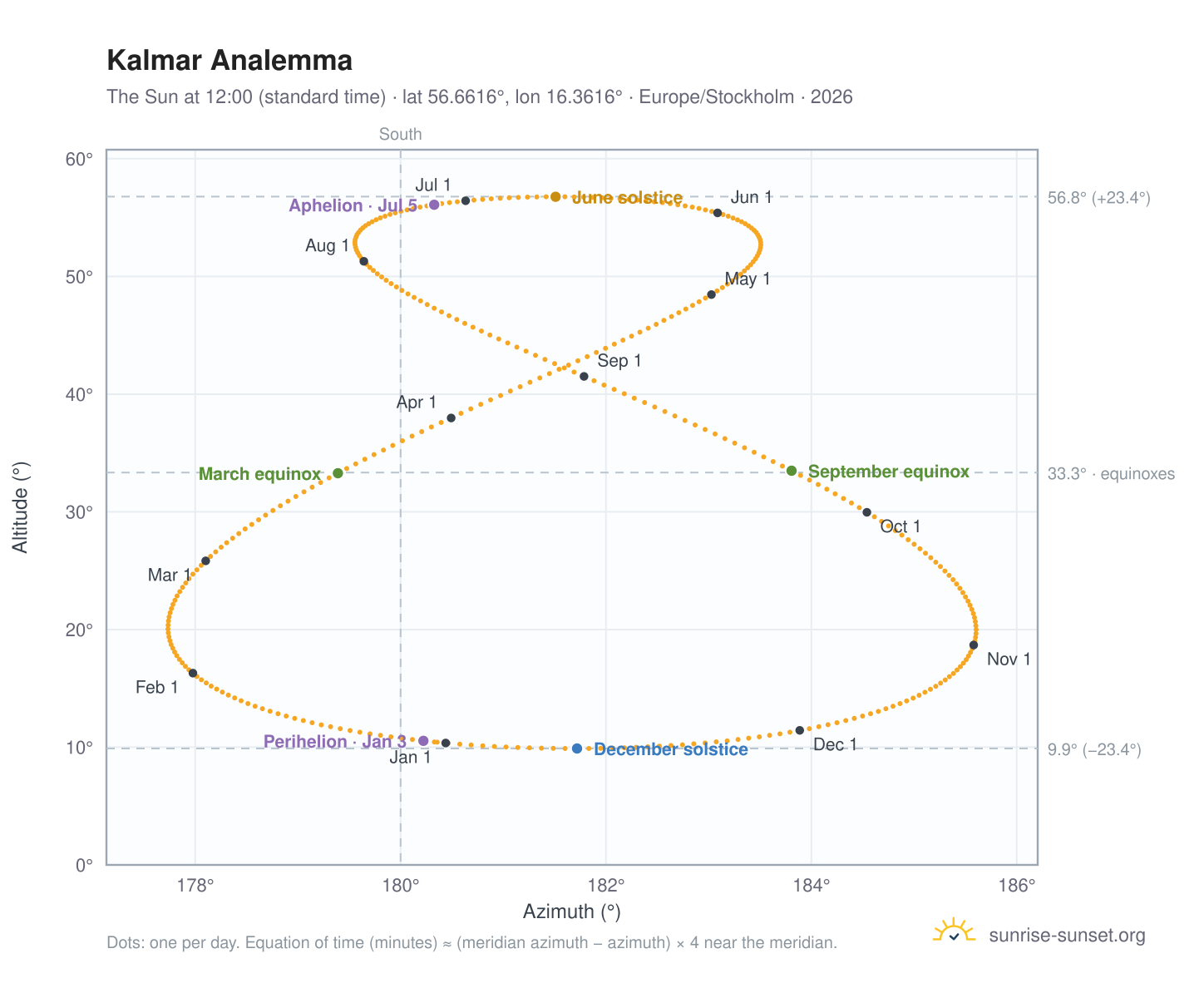 Kalmar analemma chart: the Sun at 12:00 (standard time) through the year