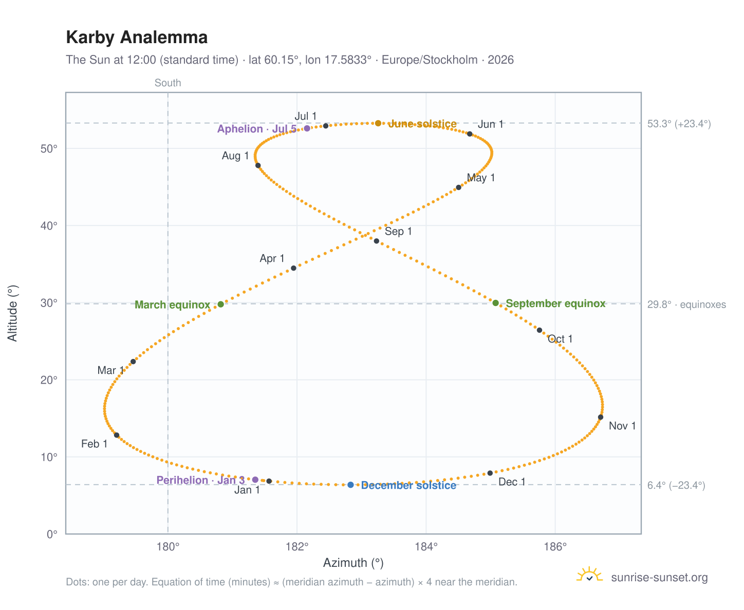 Karby analemma chart: the Sun at 12:00 (standard time) through the year