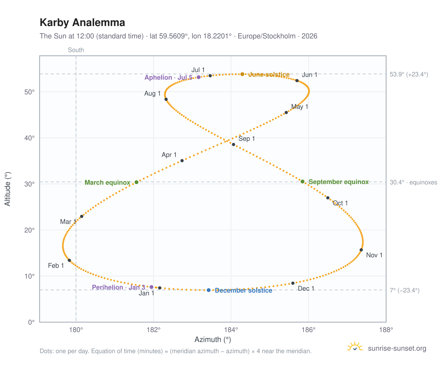 Karby analemma chart: the Sun at 12:00 (standard time) through the year