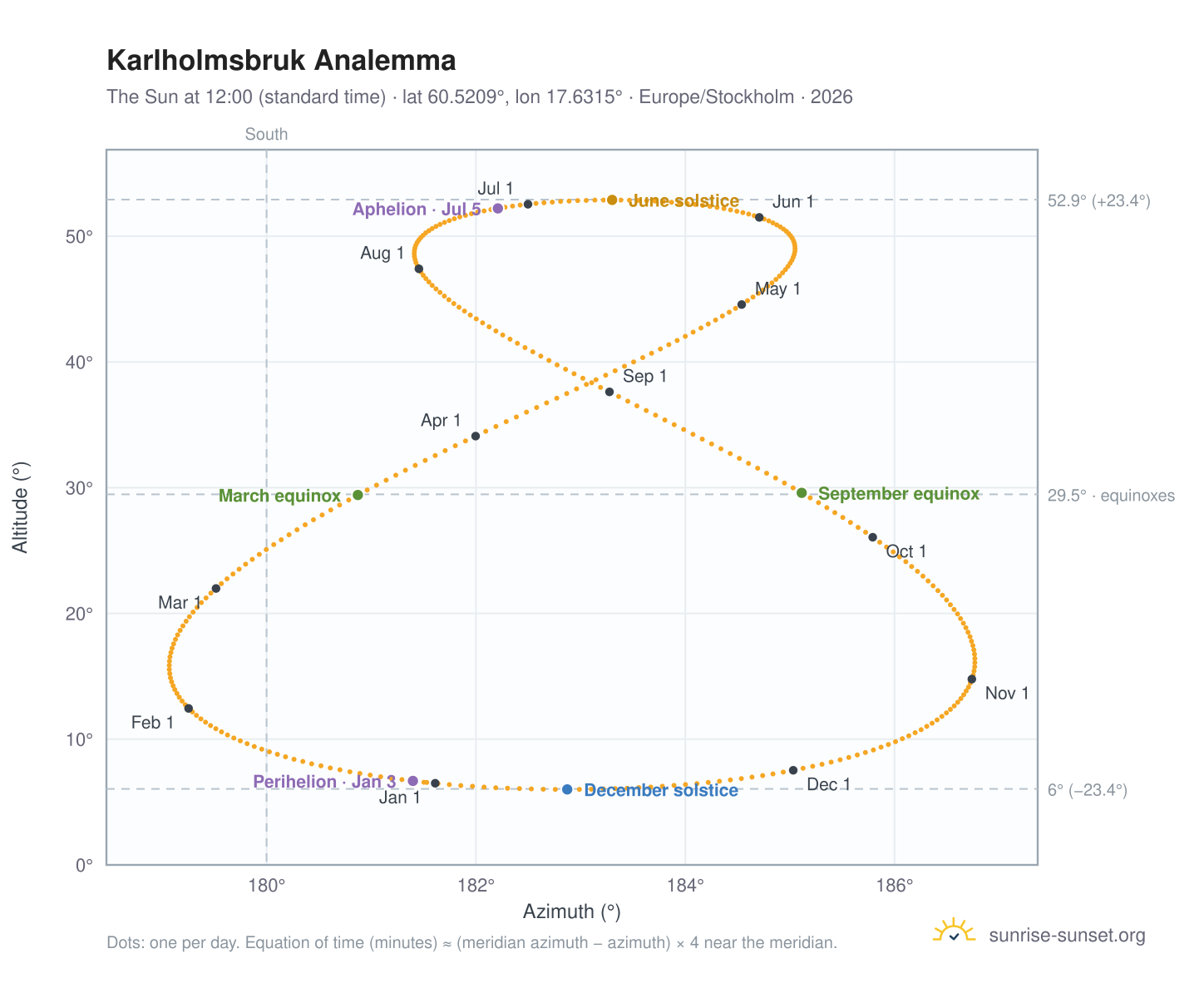 Karlholmsbruk analemma chart: the Sun at 12:00 (standard time) through the year