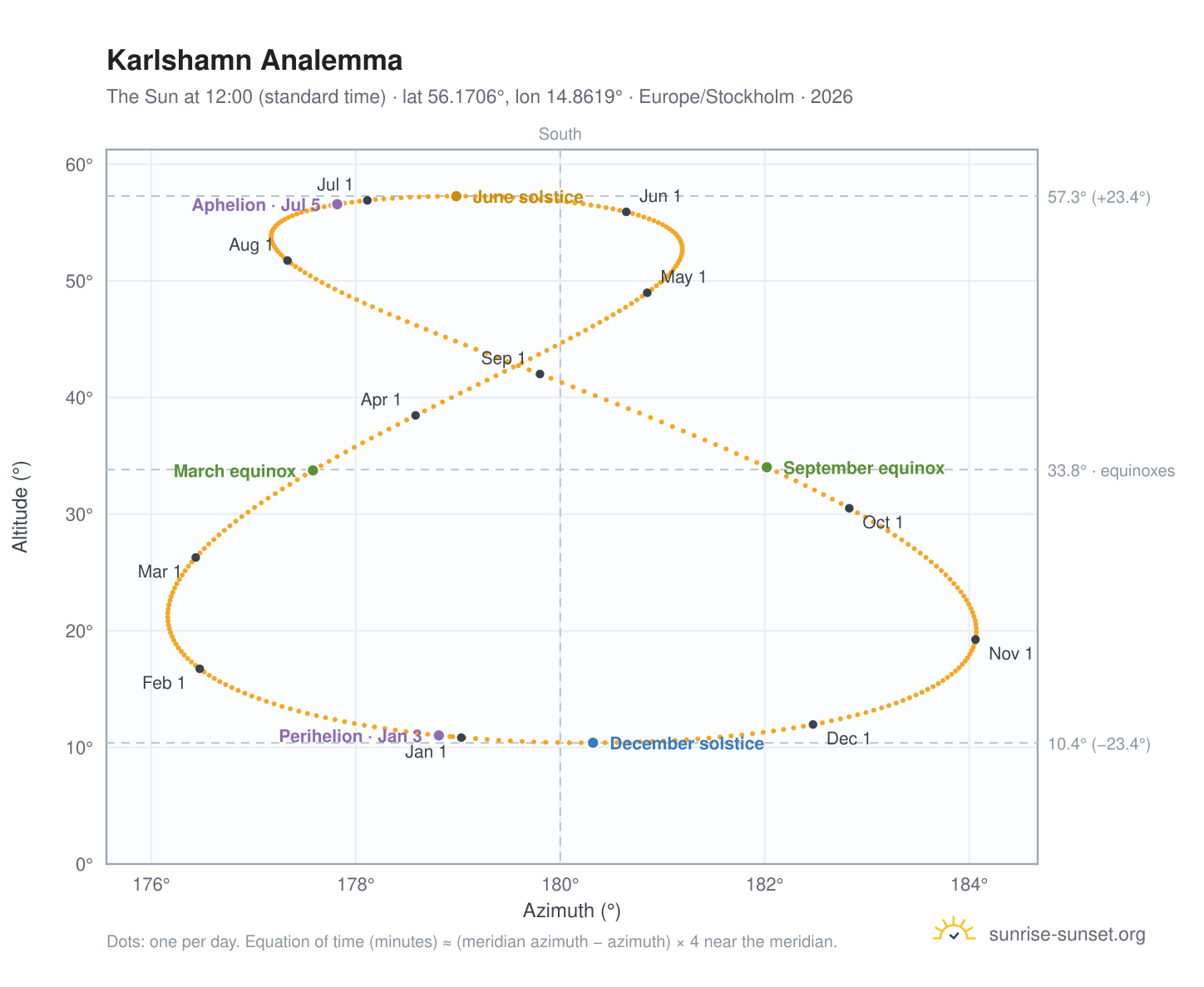 Karlshamn analemma chart: the Sun at 12:00 (standard time) through the year