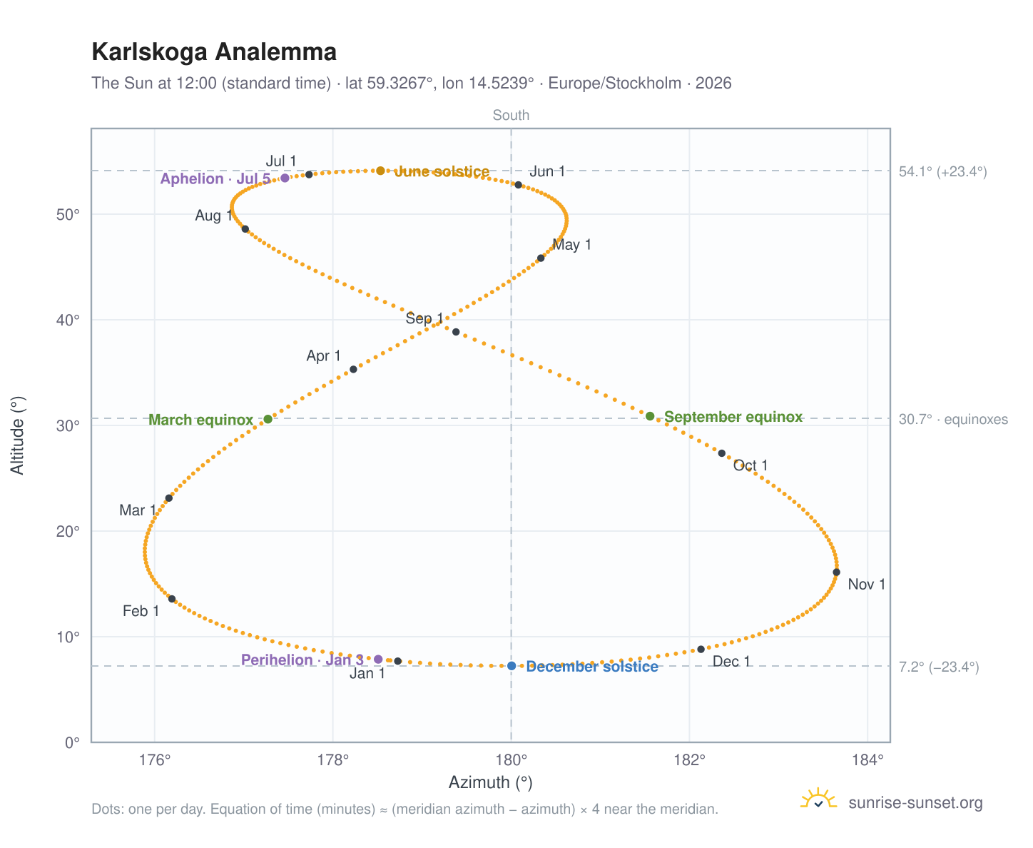 Karlskoga analemma chart: the Sun at 12:00 (standard time) through the year