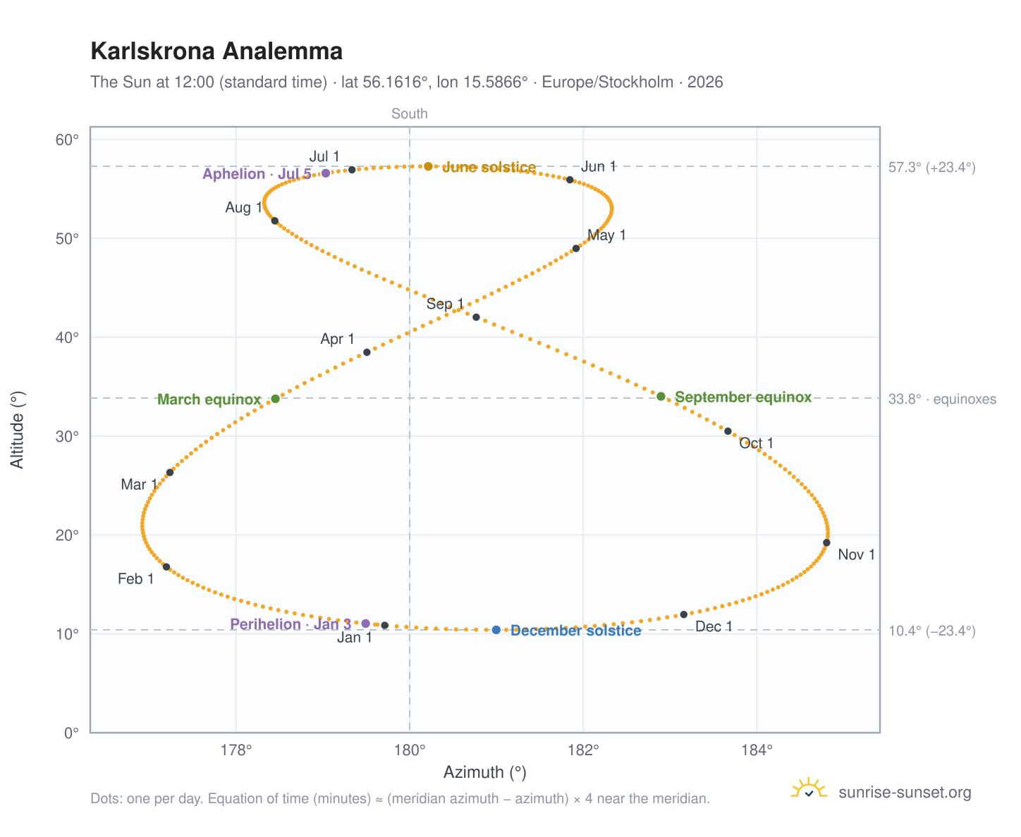 Karlskrona analemma chart: the Sun at 12:00 (standard time) through the year