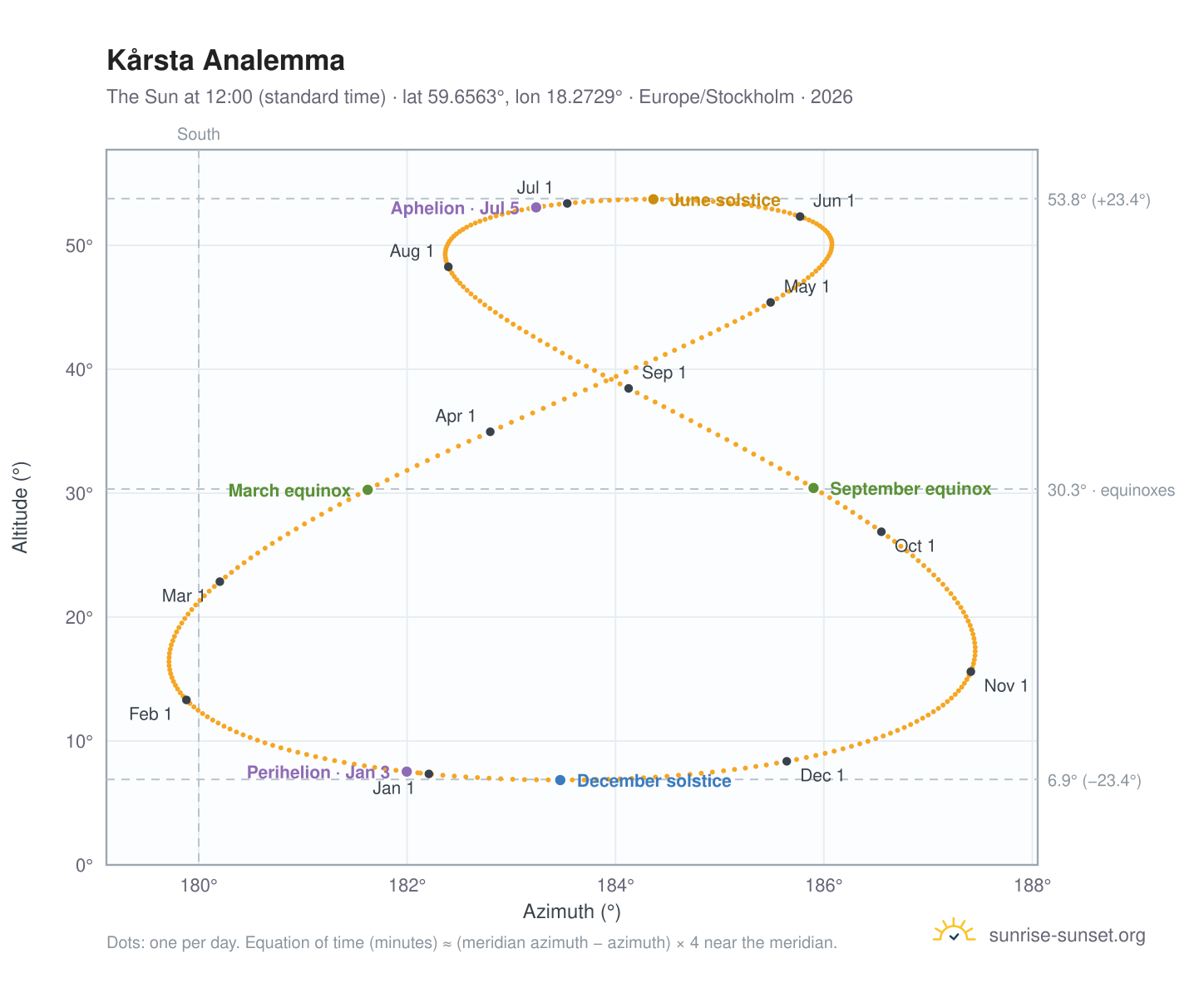 Kårsta analemma chart: the Sun at 12:00 (standard time) through the year