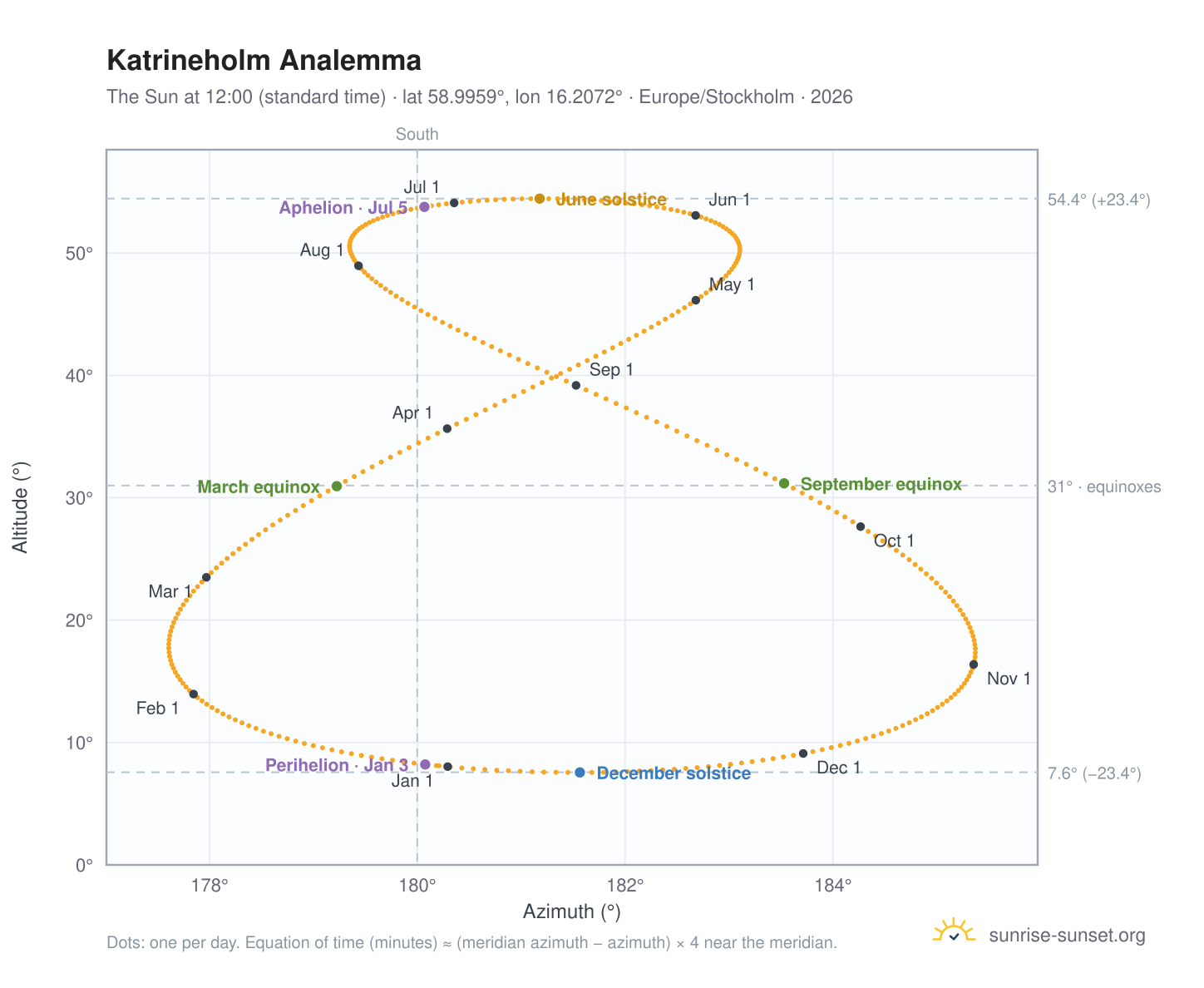 Katrineholm analemma chart: the Sun at 12:00 (standard time) through the year