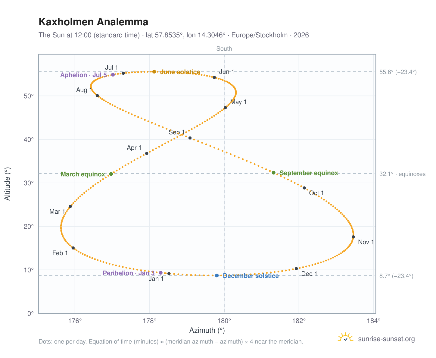 Kaxholmen analemma chart: the Sun at 12:00 (standard time) through the year