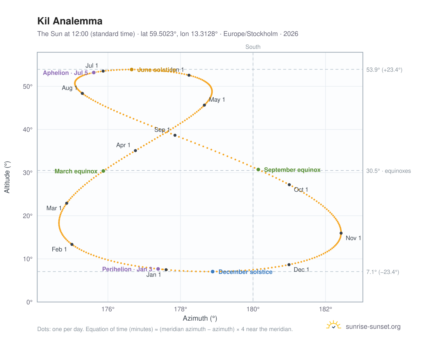Kil analemma chart: the Sun at 12:00 (standard time) through the year