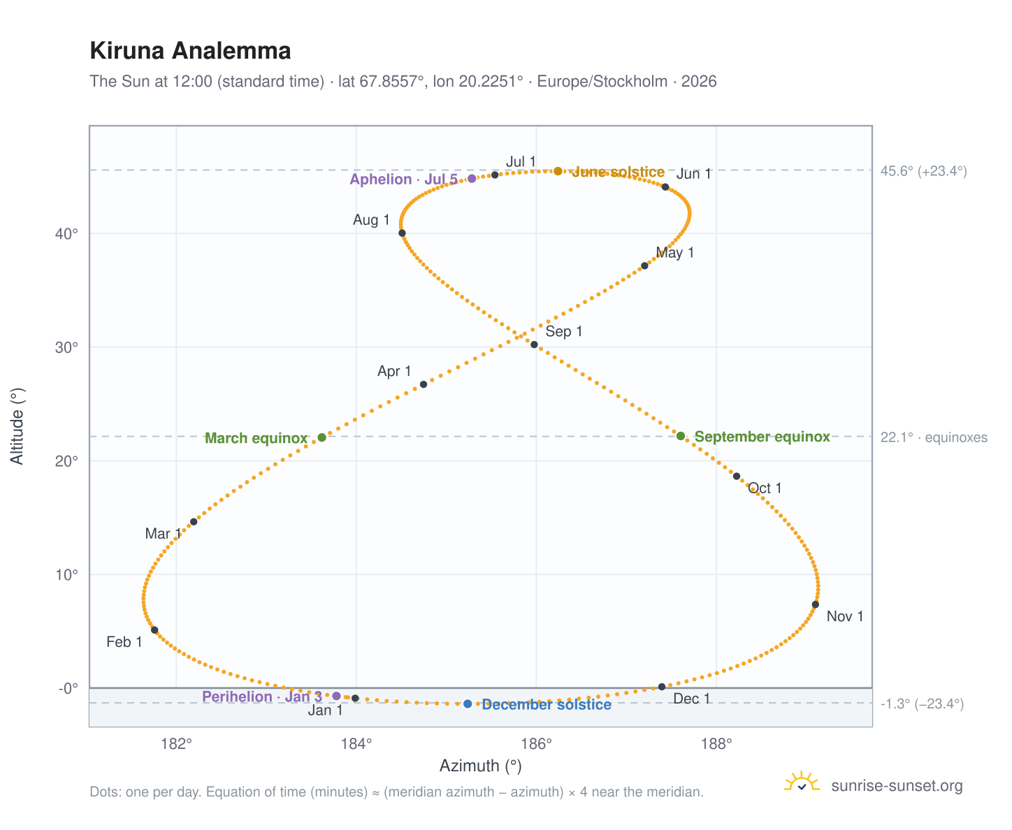 Kiruna analemma chart: the Sun at 12:00 (standard time) through the year