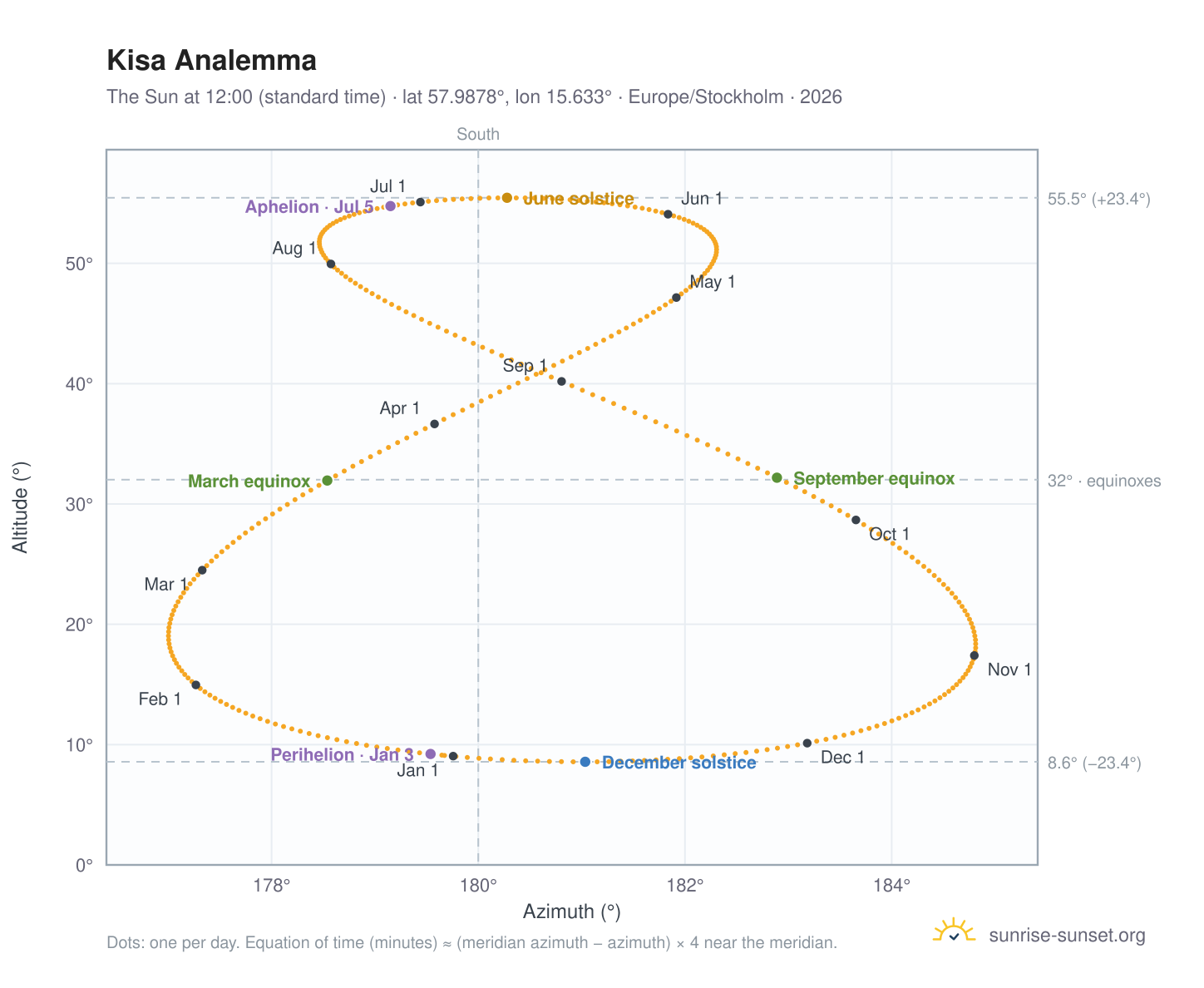 Kisa analemma chart: the Sun at 12:00 (standard time) through the year