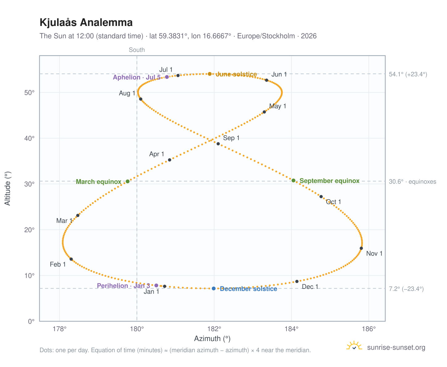 Kjulaås analemma chart: the Sun at 12:00 (standard time) through the year