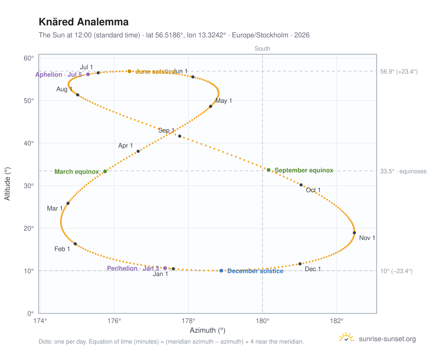 Knäred analemma chart: the Sun at 12:00 (standard time) through the year