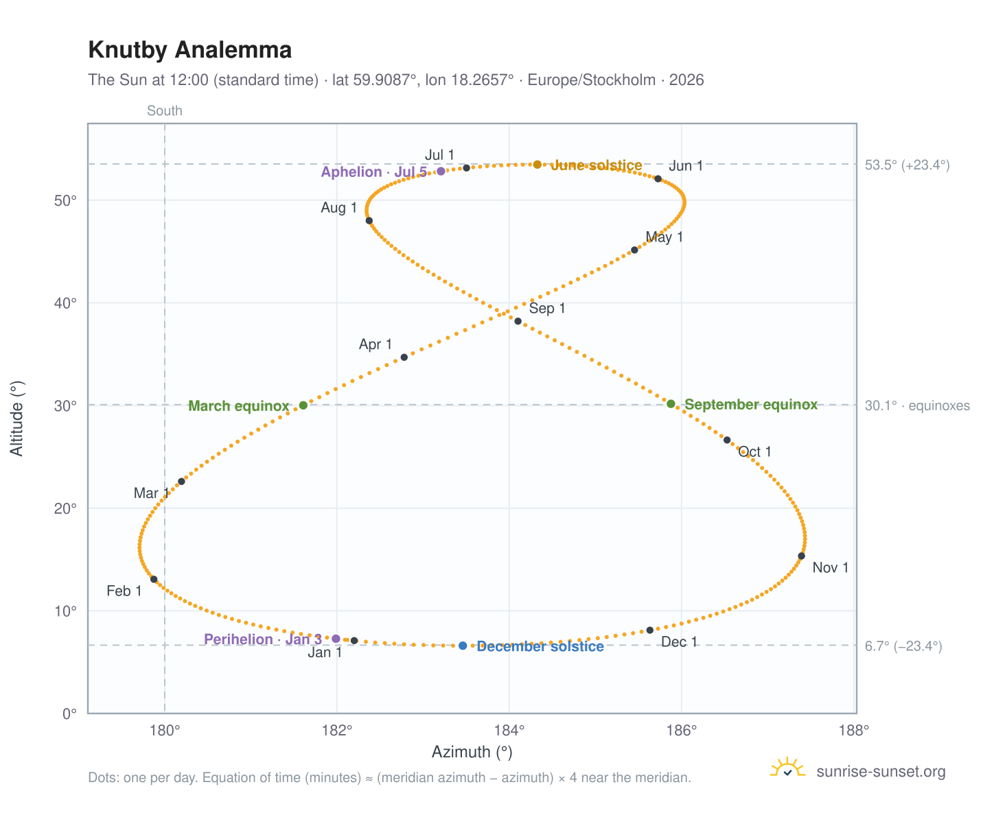 Knutby analemma chart: the Sun at 12:00 (standard time) through the year