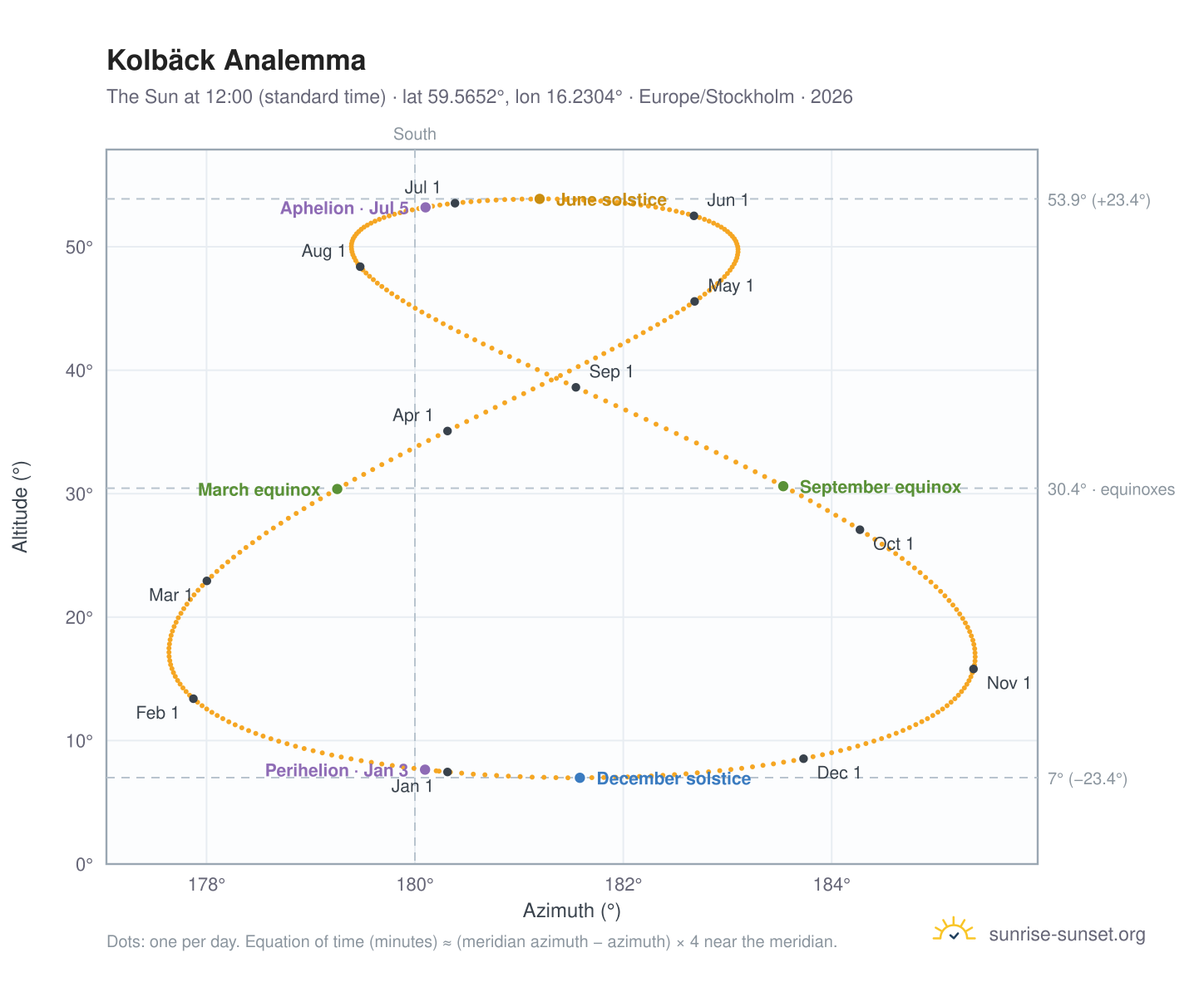 Kolbäck analemma chart: the Sun at 12:00 (standard time) through the year