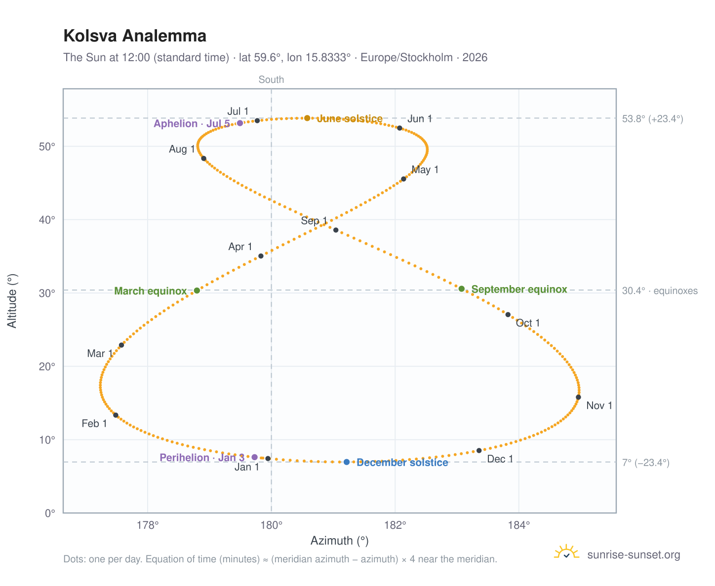 Kolsva analemma chart: the Sun at 12:00 (standard time) through the year