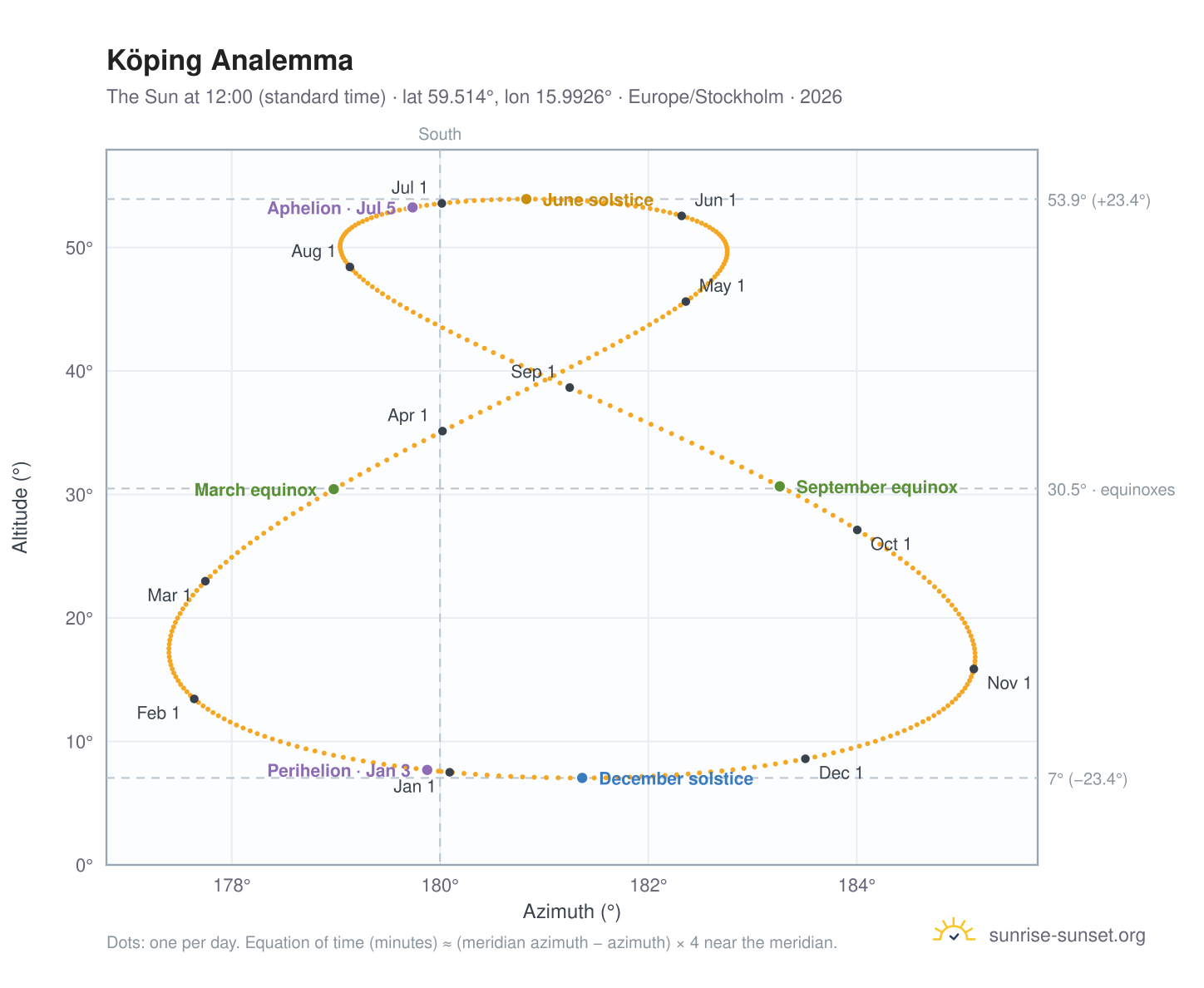Köping analemma chart: the Sun at 12:00 (standard time) through the year