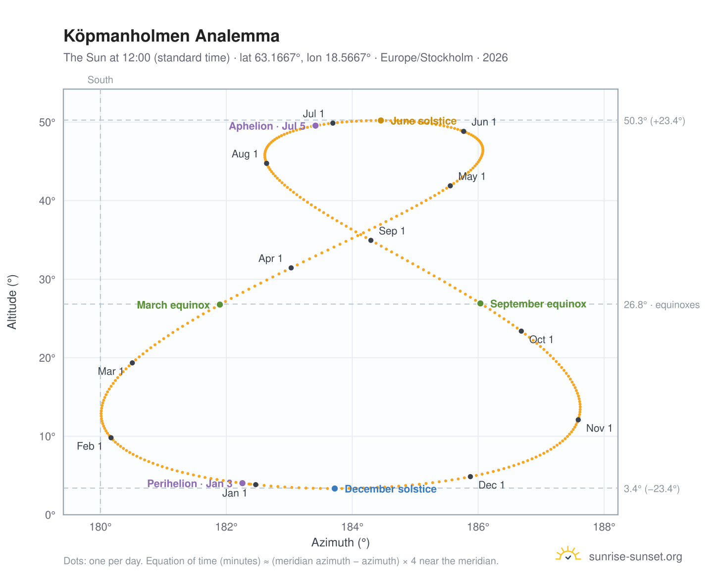 Köpmanholmen analemma chart: the Sun at 12:00 (standard time) through the year