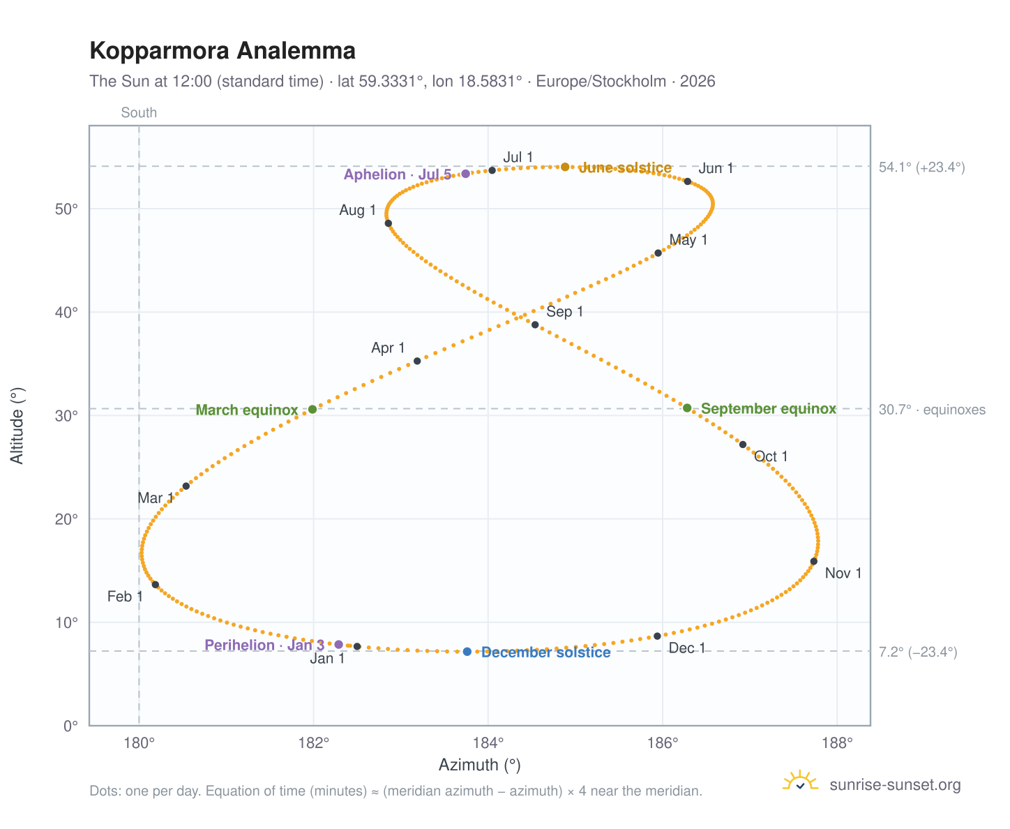 Kopparmora analemma chart: the Sun at 12:00 (standard time) through the year