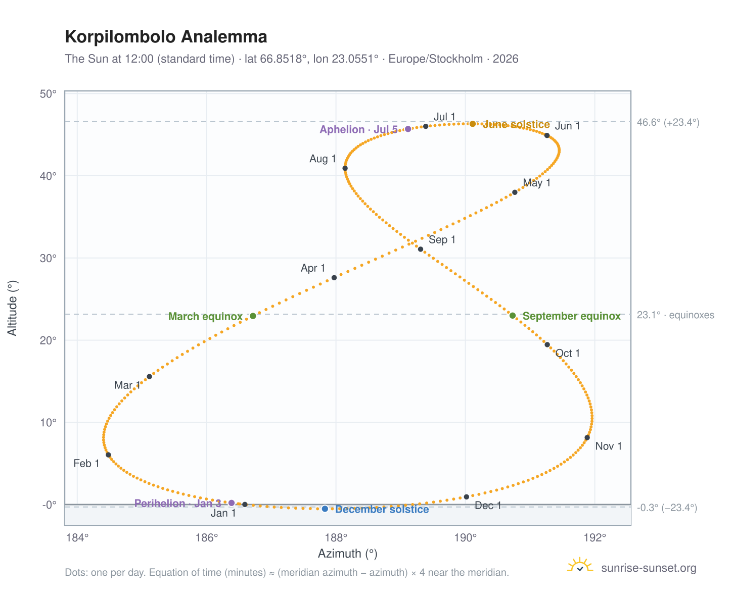 Korpilombolo analemma chart: the Sun at 12:00 (standard time) through the year