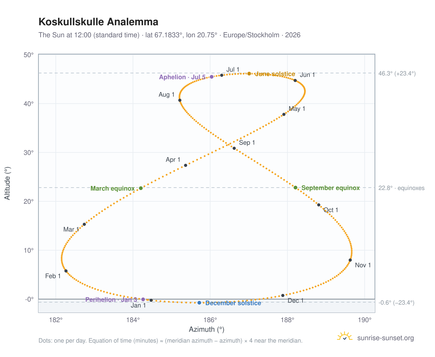 Koskullskulle analemma chart: the Sun at 12:00 (standard time) through the year