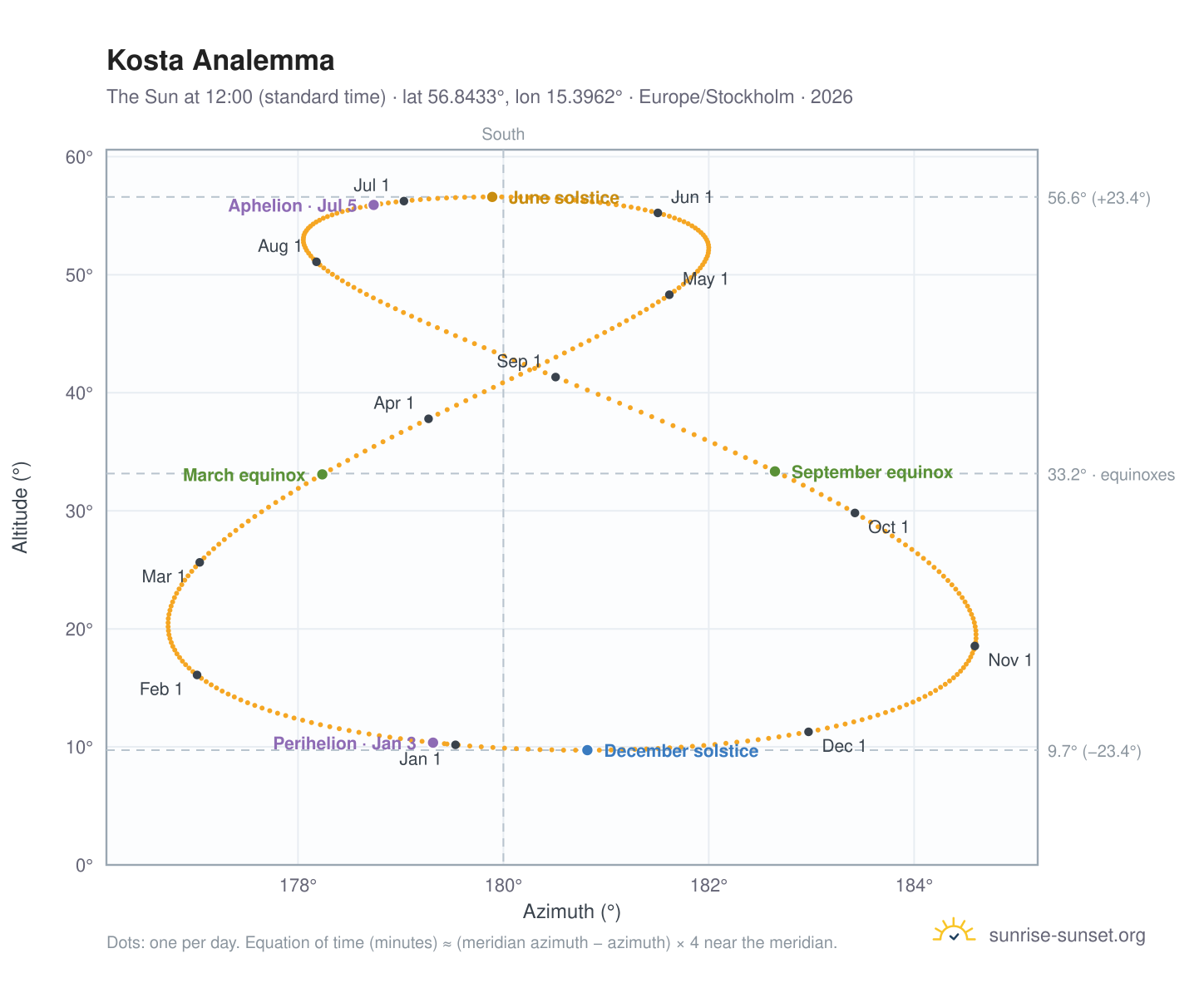Kosta analemma chart: the Sun at 12:00 (standard time) through the year