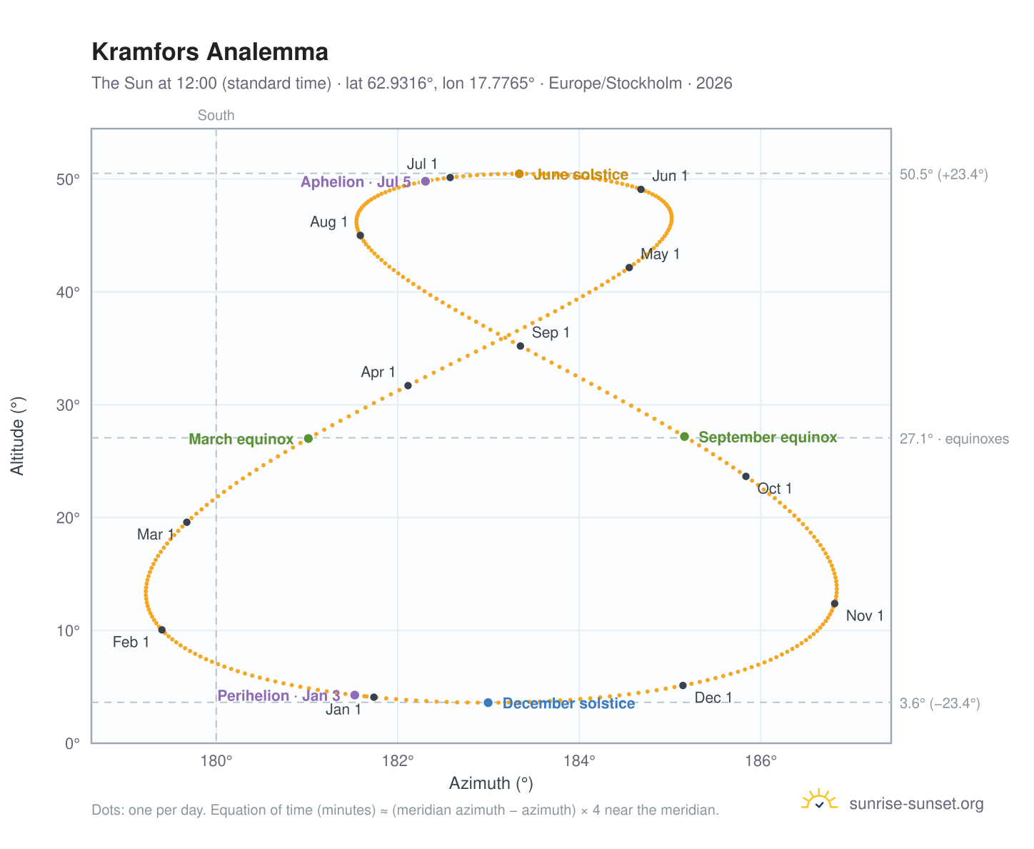 Kramfors analemma chart: the Sun at 12:00 (standard time) through the year