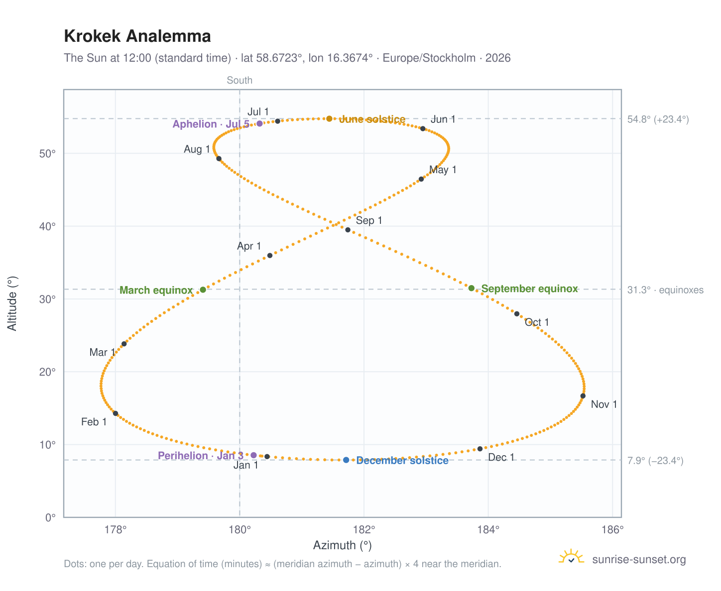 Krokek analemma chart: the Sun at 12:00 (standard time) through the year