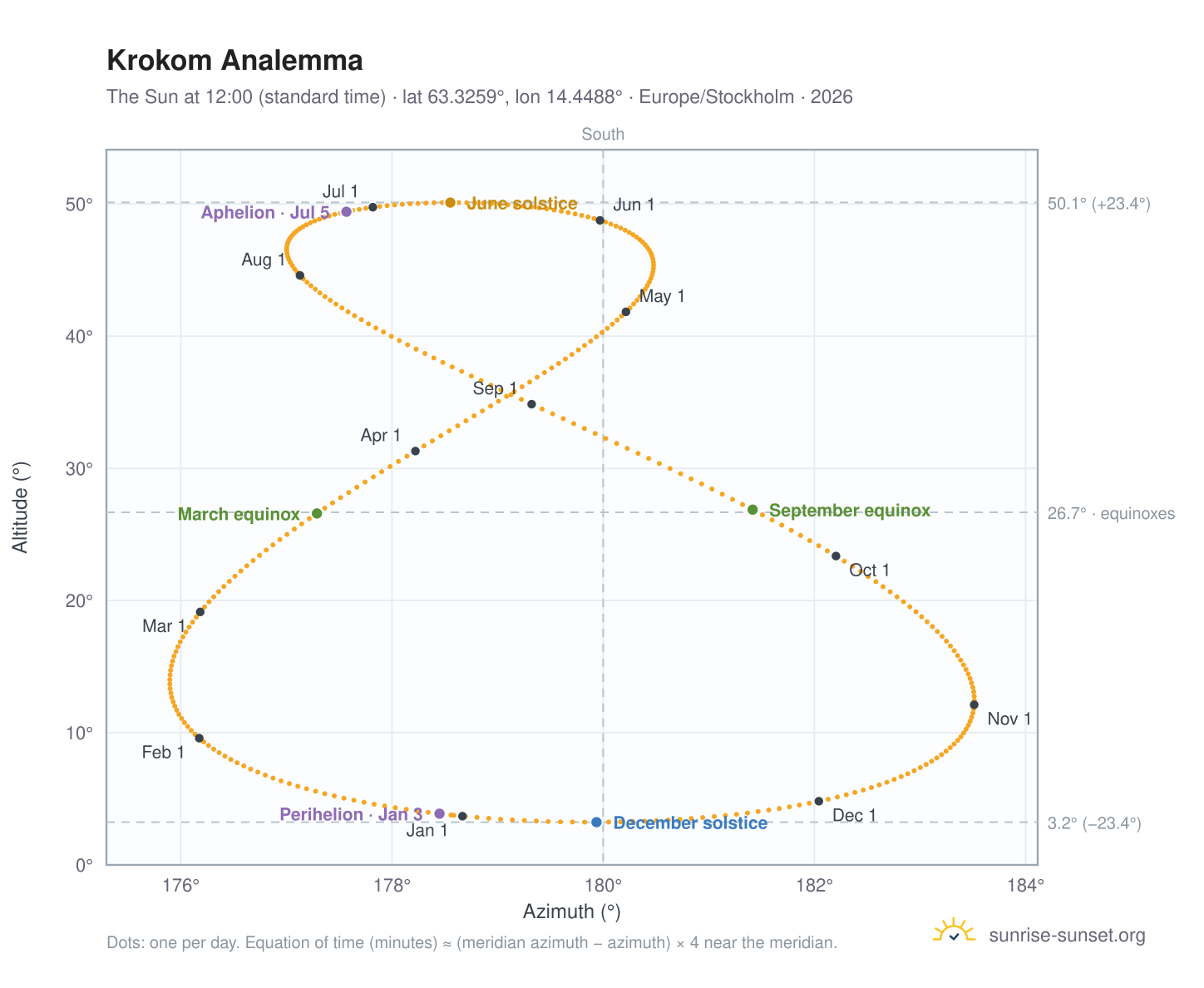 Krokom analemma chart: the Sun at 12:00 (standard time) through the year