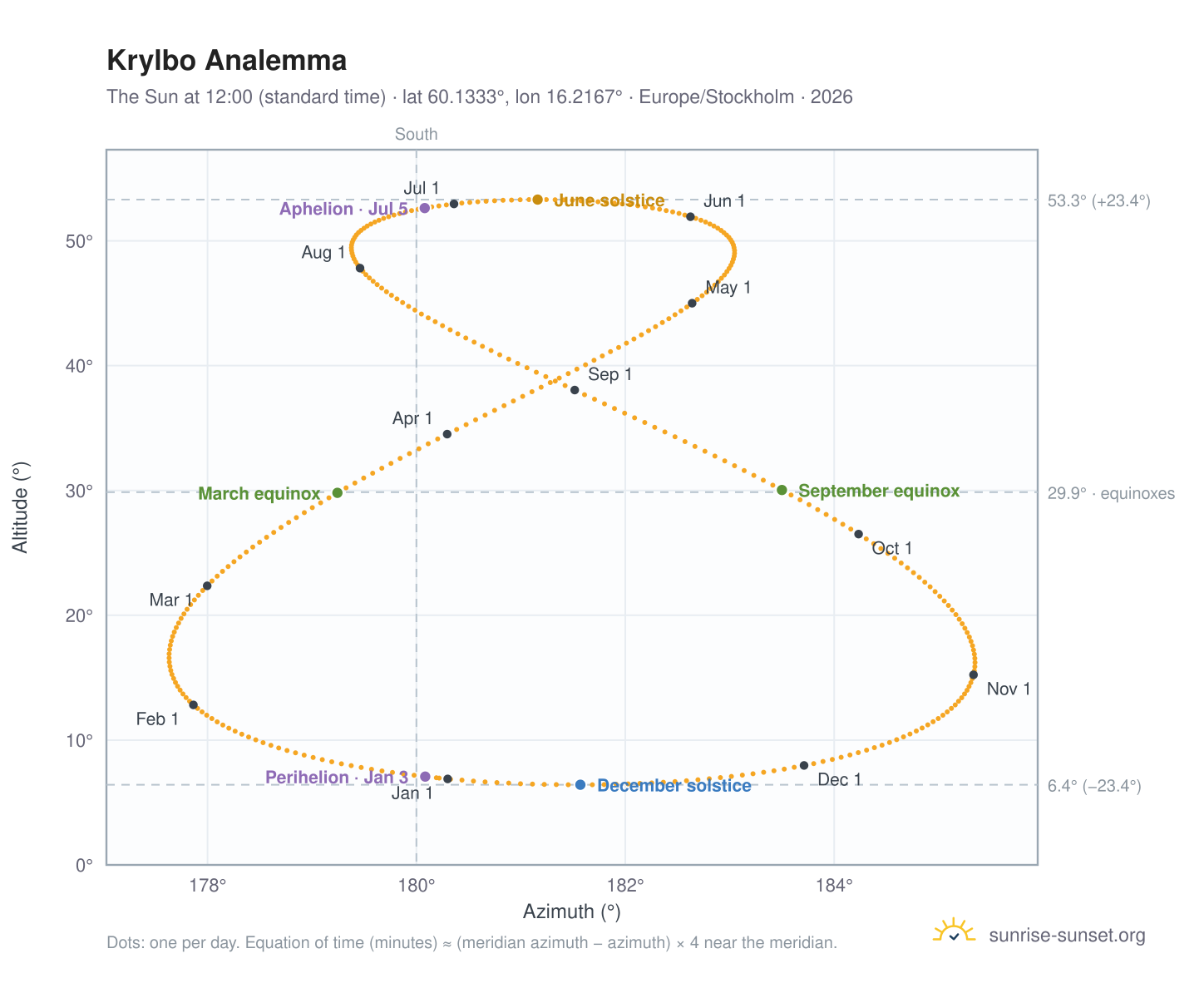 Krylbo analemma chart: the Sun at 12:00 (standard time) through the year