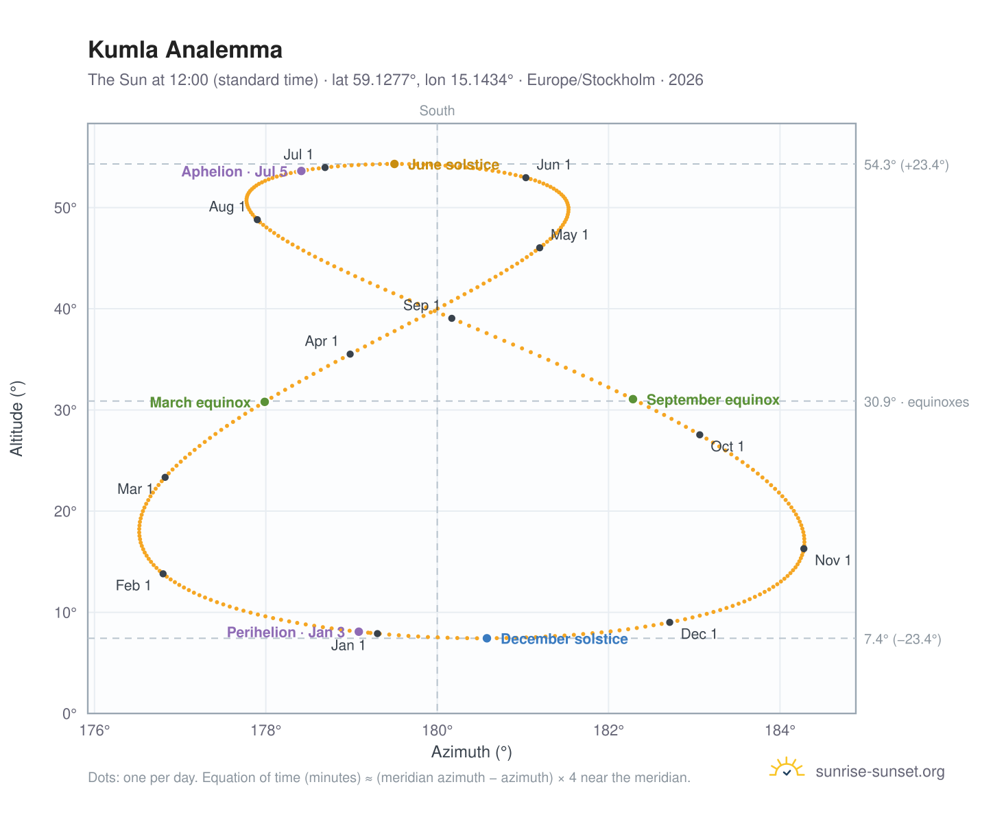 Kumla analemma chart: the Sun at 12:00 (standard time) through the year